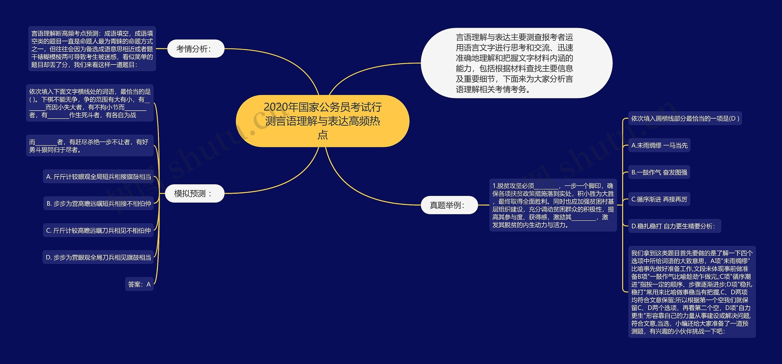 2020年国家公务员考试行测言语理解与表达高频热点