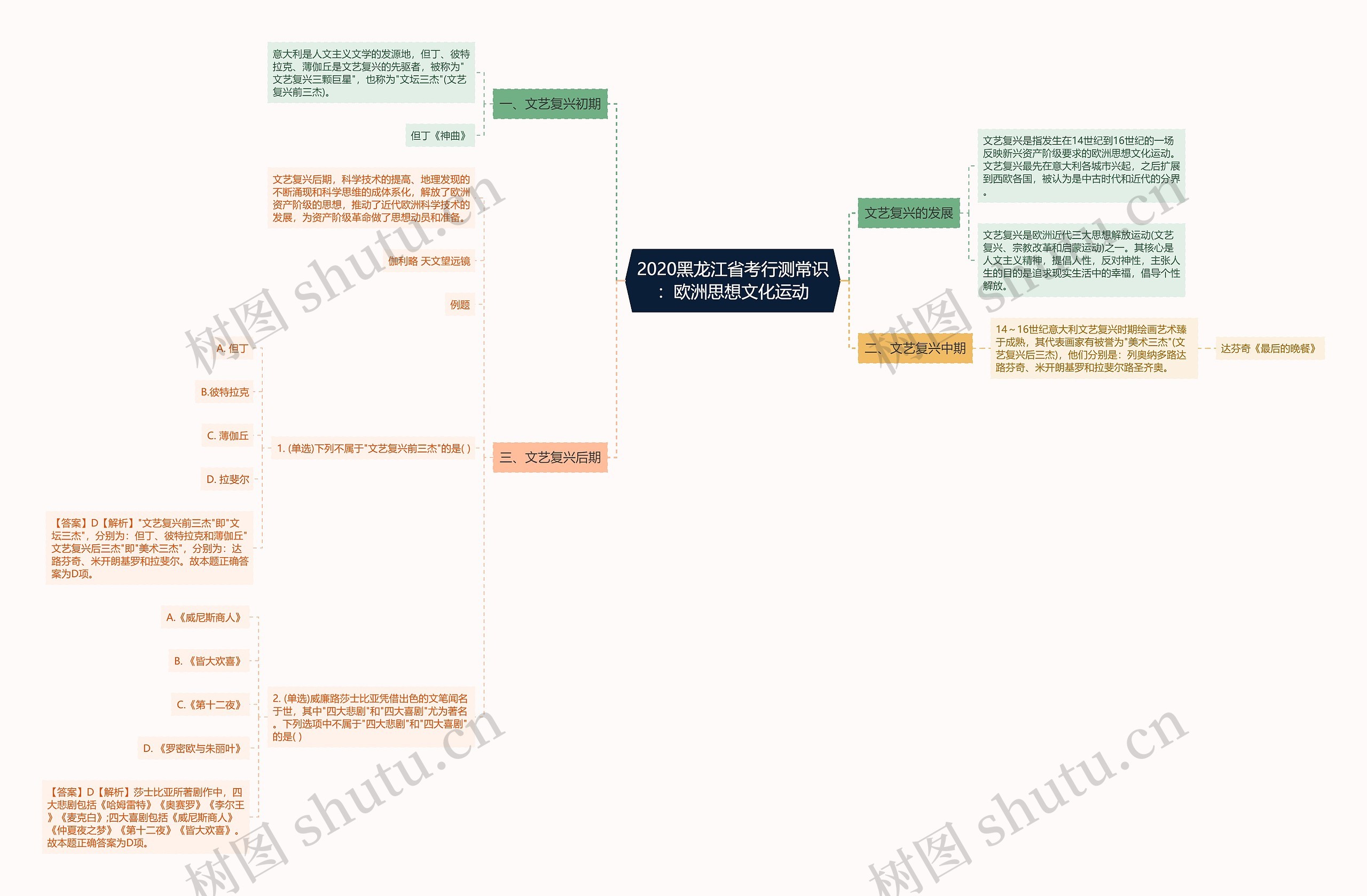 2020黑龙江省考行测常识：欧洲思想文化运动思维导图