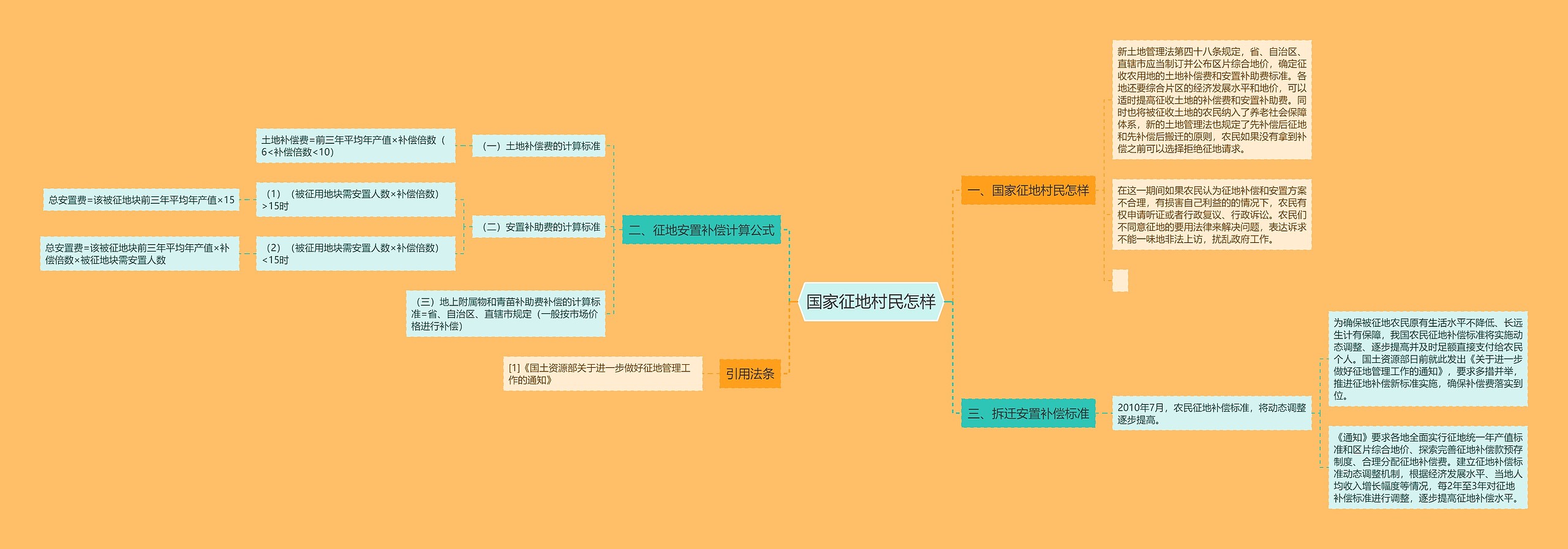 国家征地村民怎样思维导图