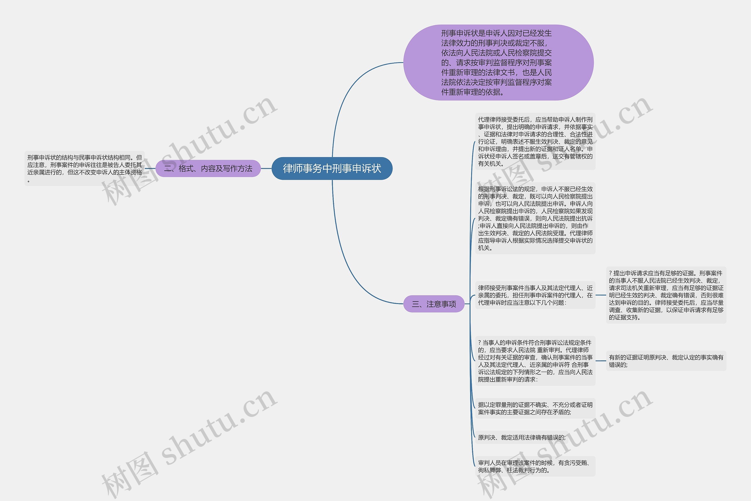 律师事务中刑事申诉状思维导图