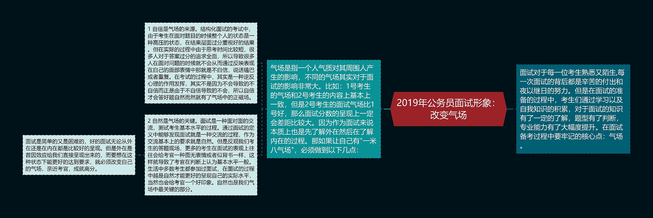 2019年公务员面试形象：改变气场思维导图