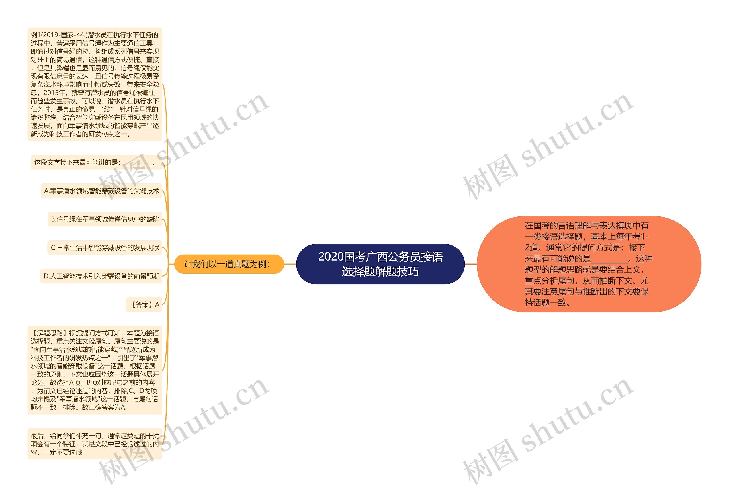 2020国考广西公务员接语选择题解题技巧思维导图