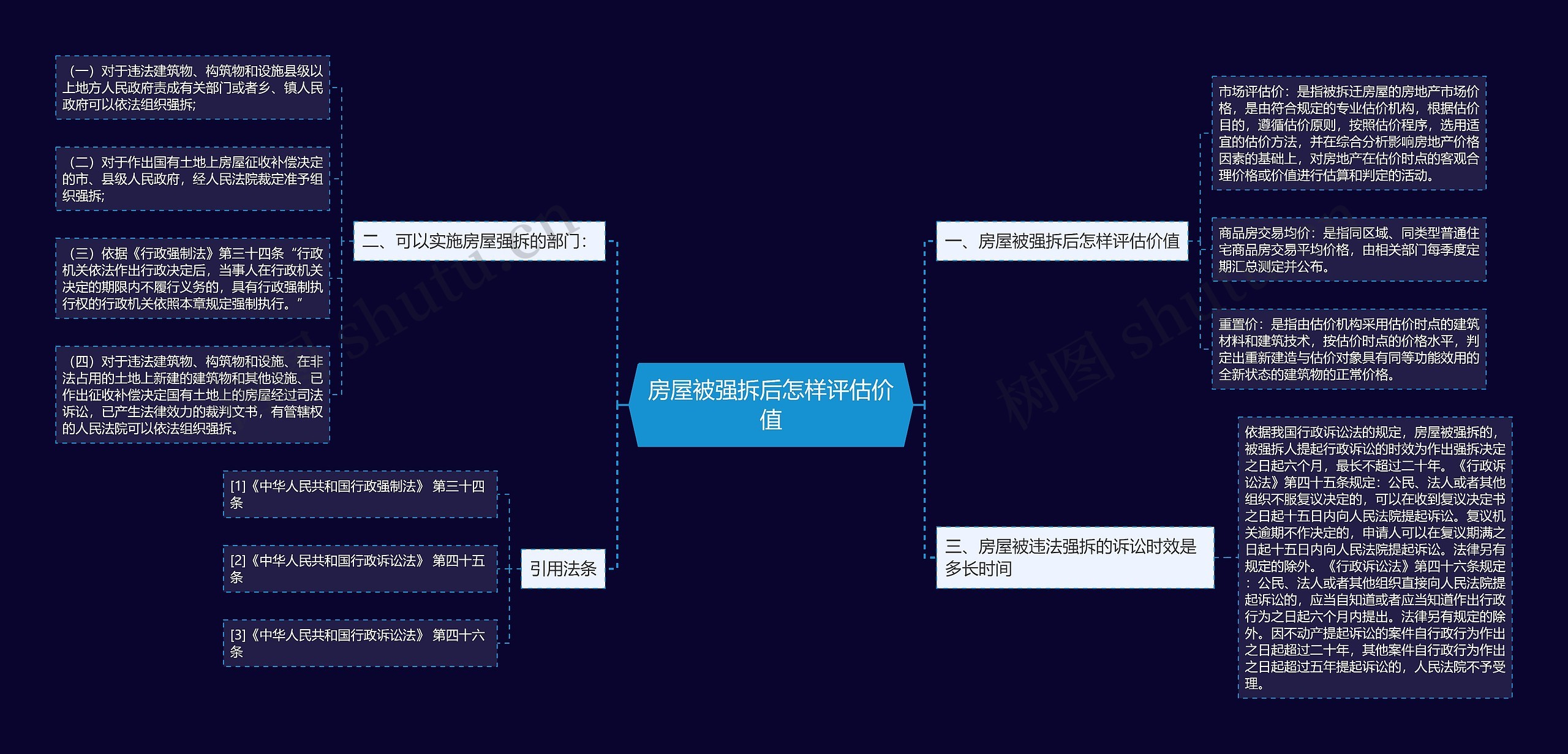 房屋被强拆后怎样评估价值思维导图