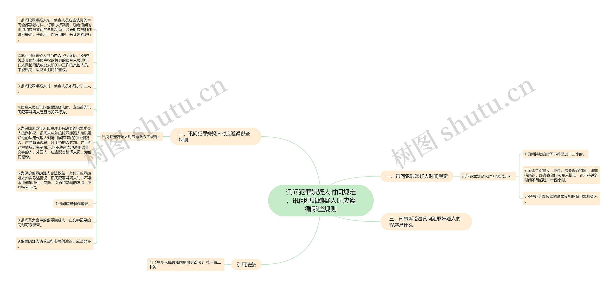 讯问犯罪嫌疑人时间规定，讯问犯罪嫌疑人时应遵循哪些规则思维导图