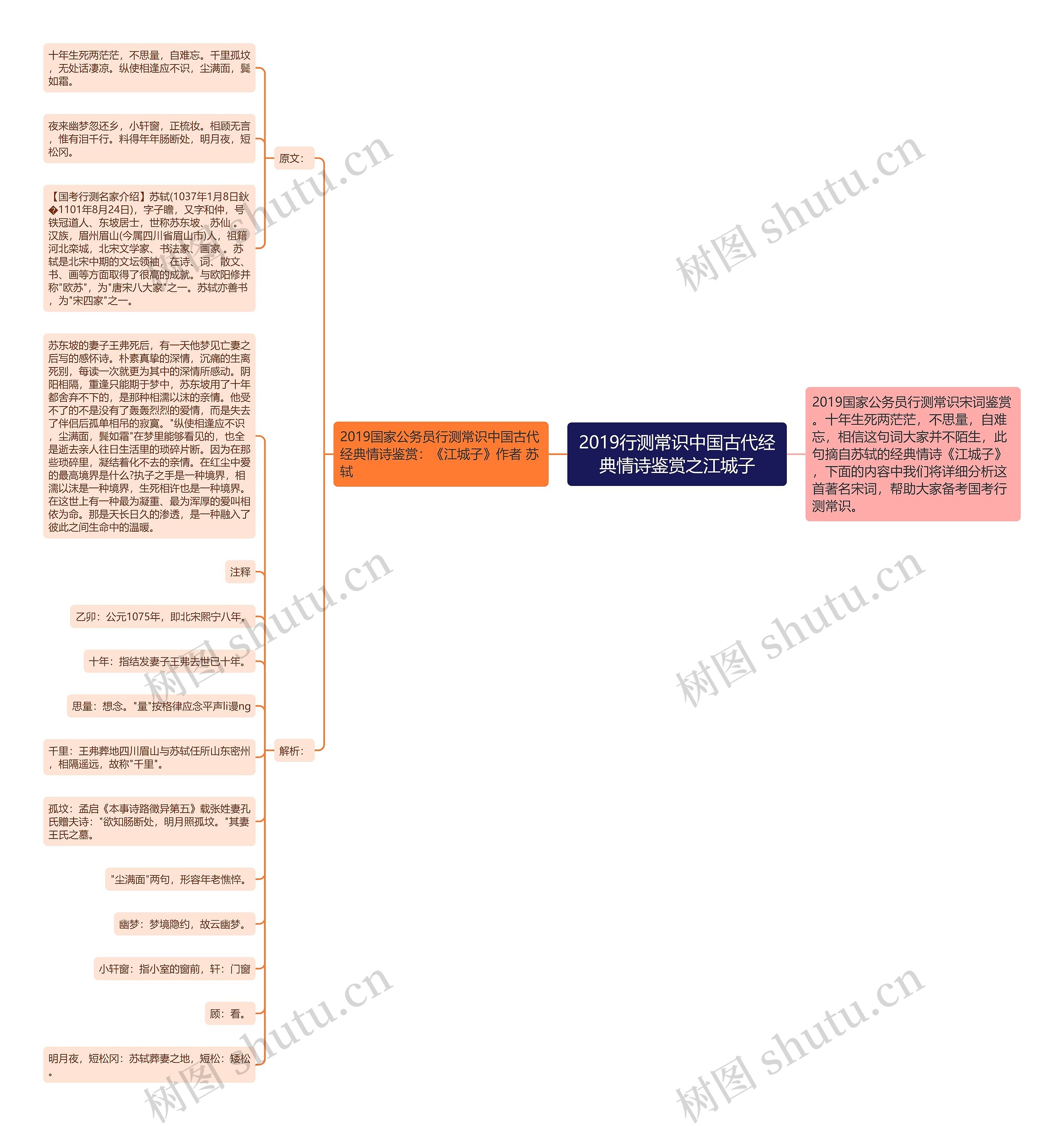 2019行测常识中国古代经典情诗鉴赏之江城子