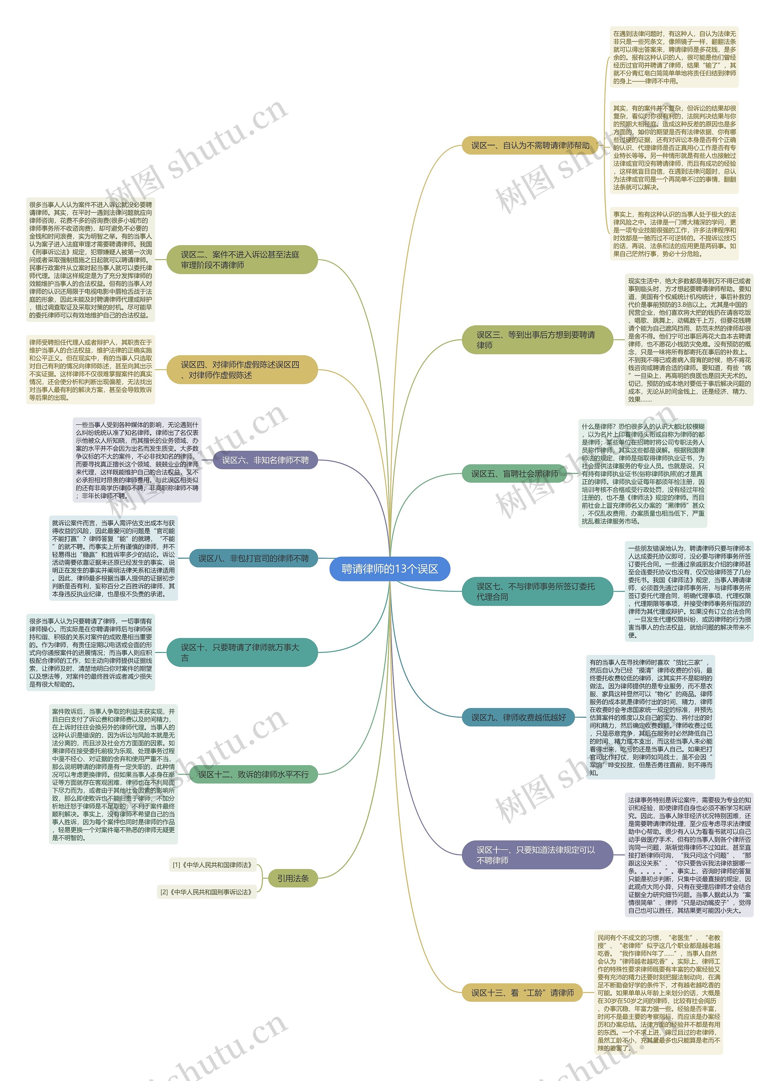 聘请律师的13个误区 聘请律师的13个误区