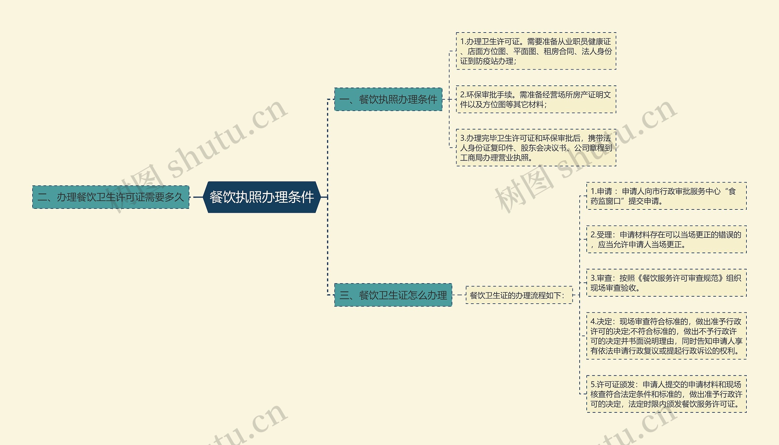 餐饮执照办理条件思维导图