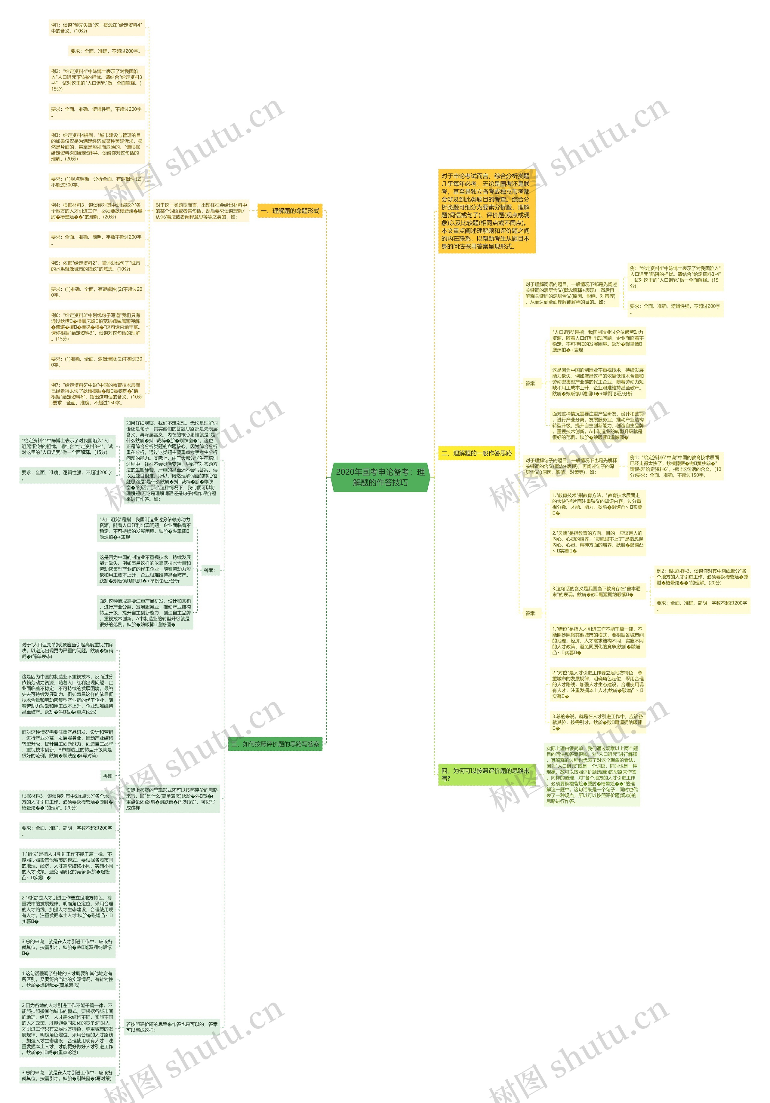 2020年国考申论备考：理解题的作答技巧思维导图