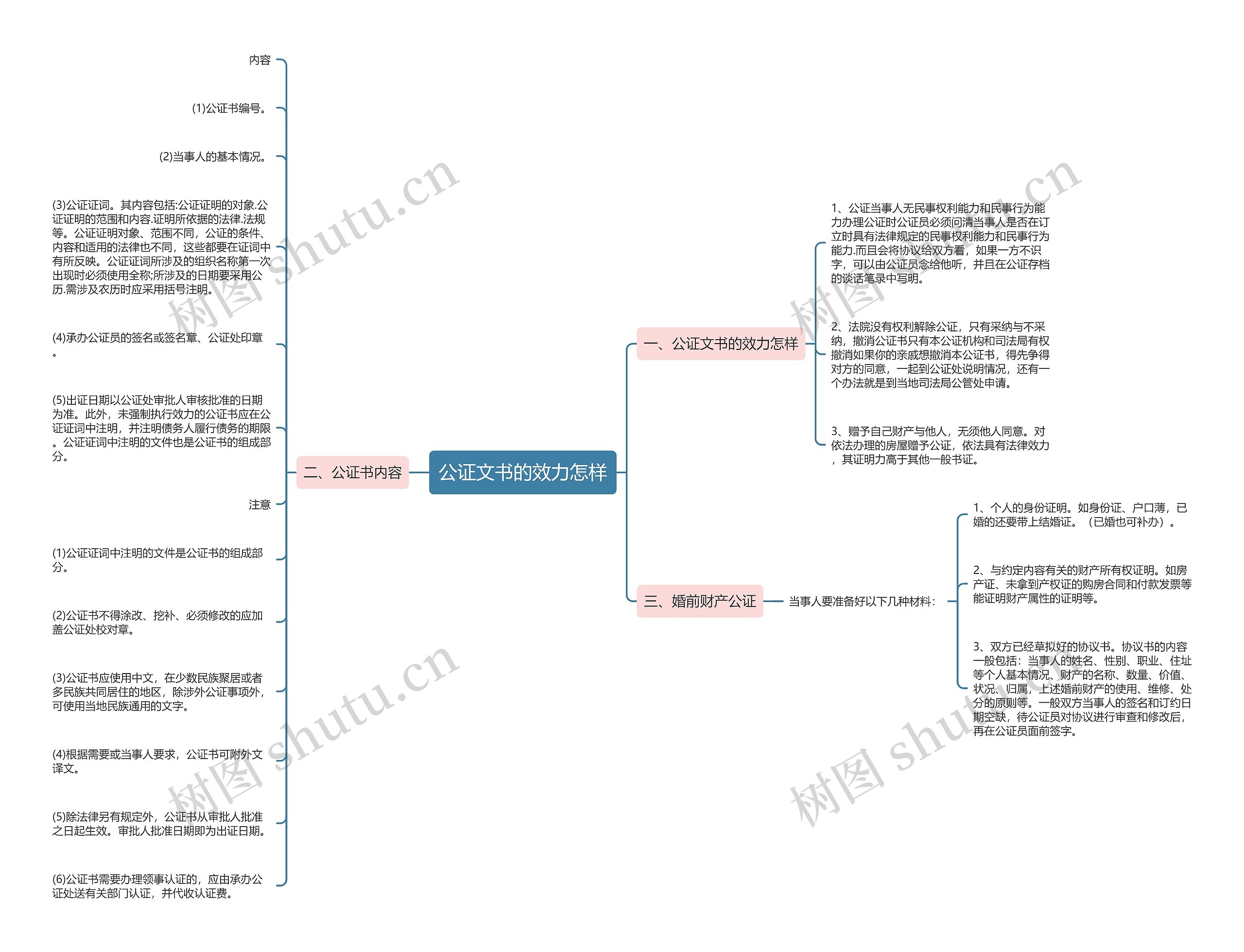 公证文书的效力怎样思维导图