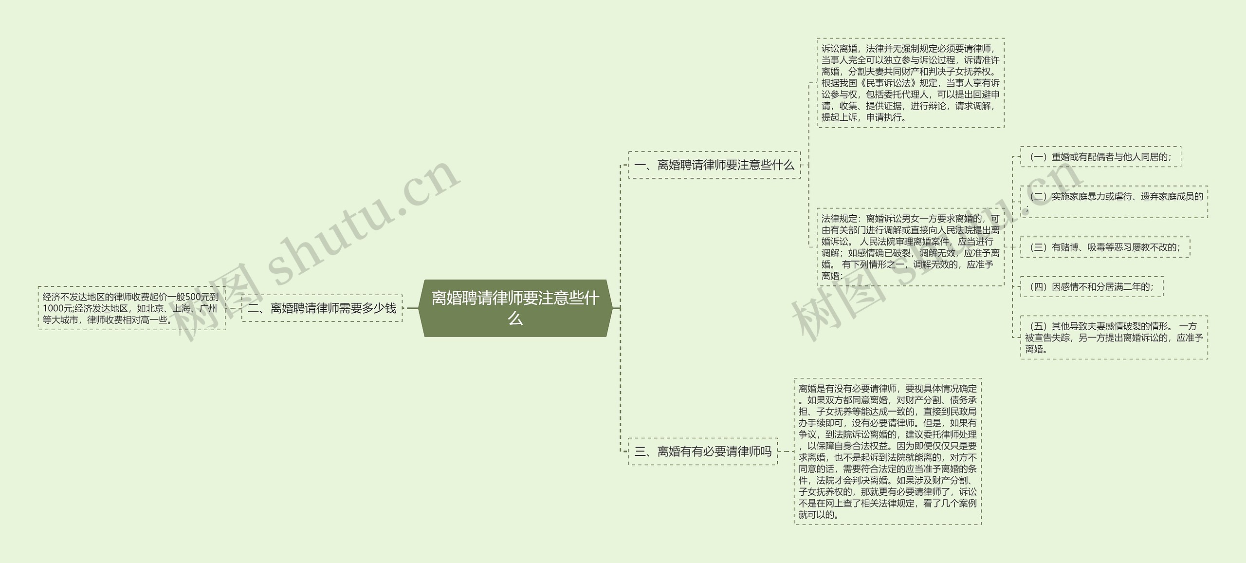 离婚聘请律师要注意些什么思维导图