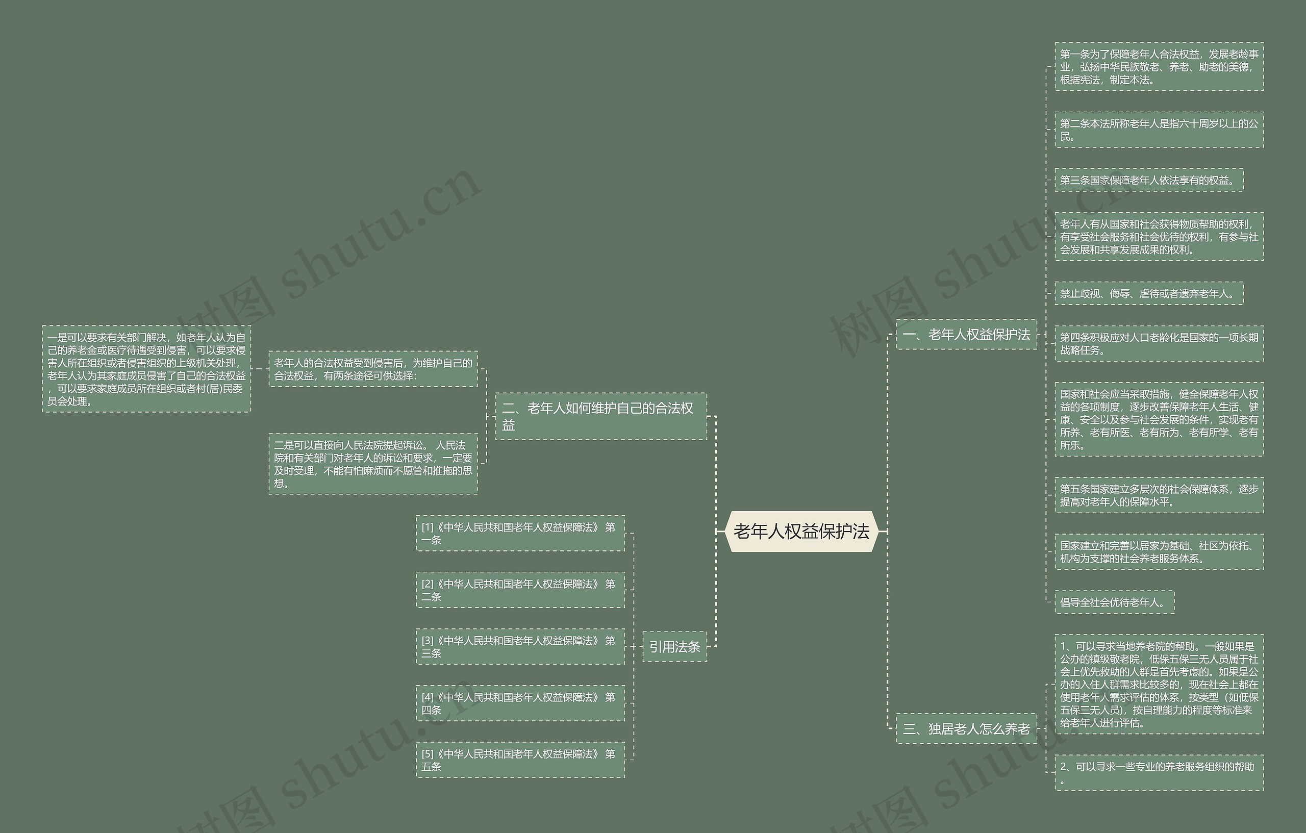 老年人权益保护法思维导图