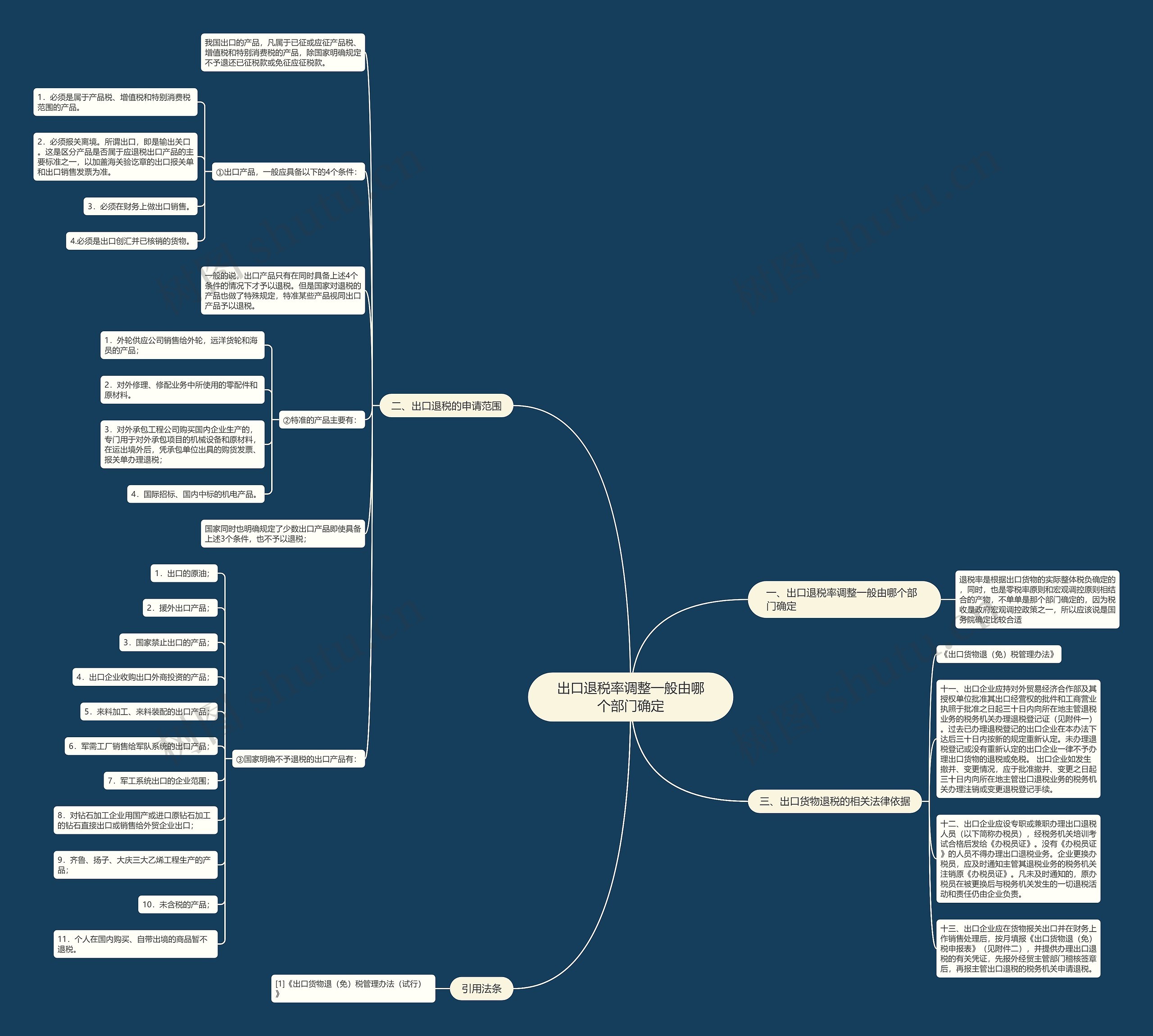 出口退税率调整一般由哪个部门确定思维导图