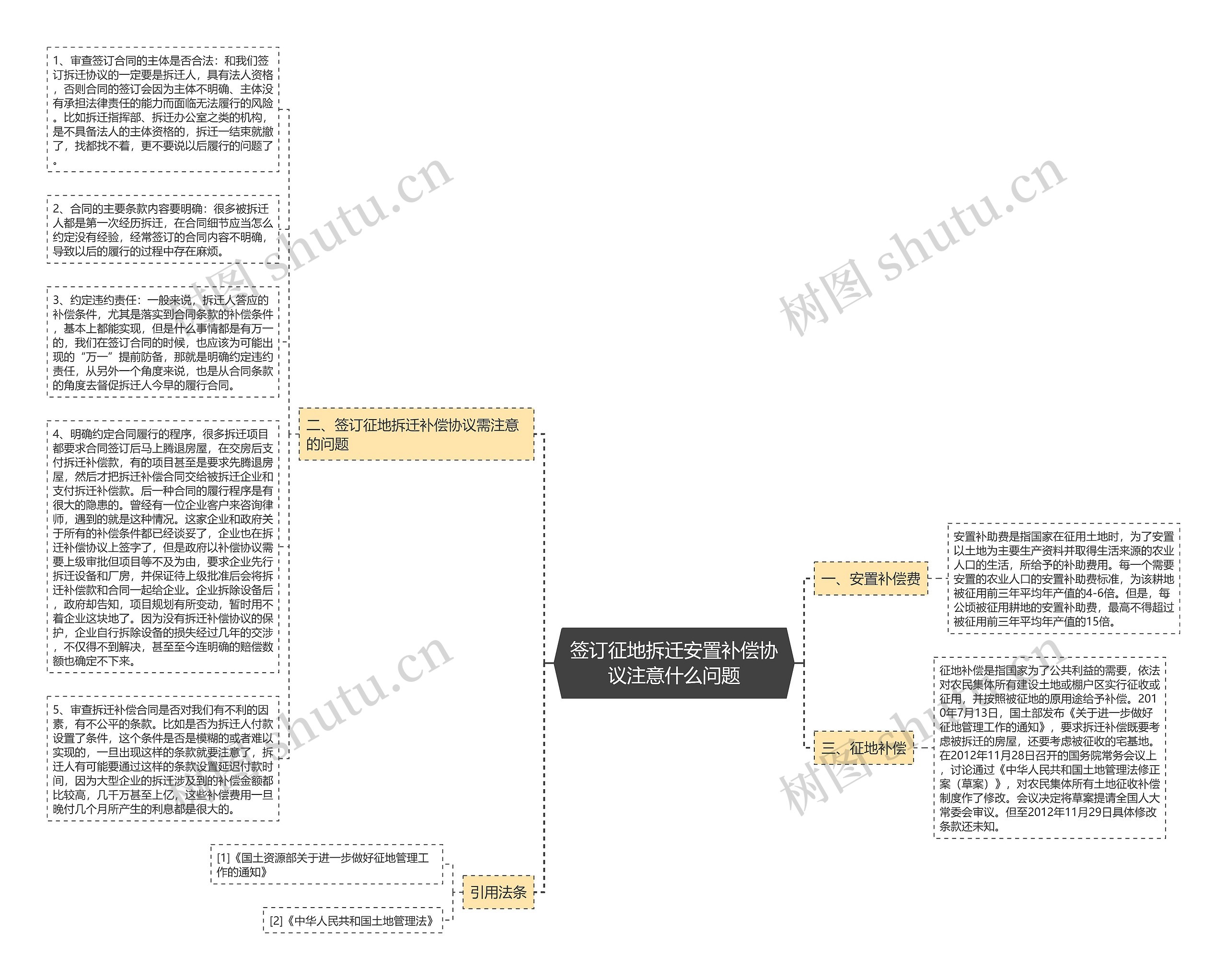 签订征地拆迁安置补偿协议注意什么问题思维导图