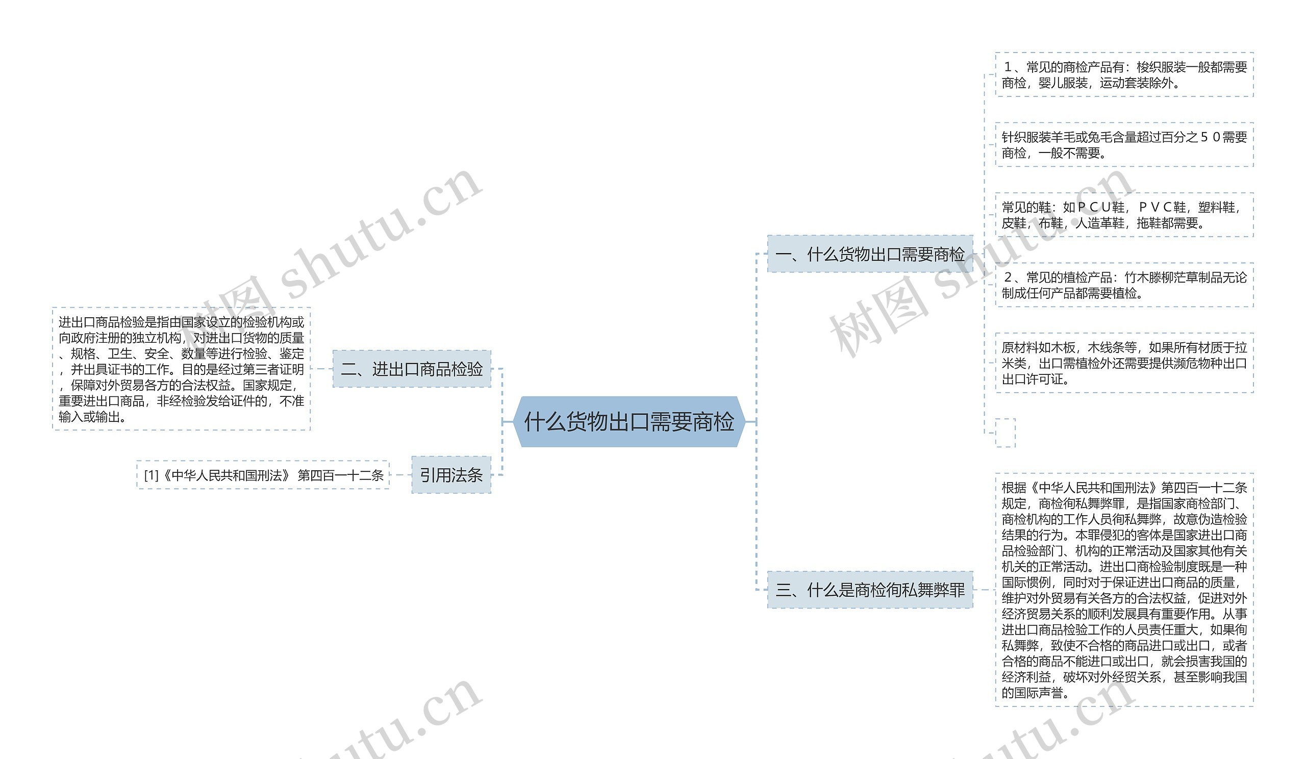 什么货物出口需要商检思维导图