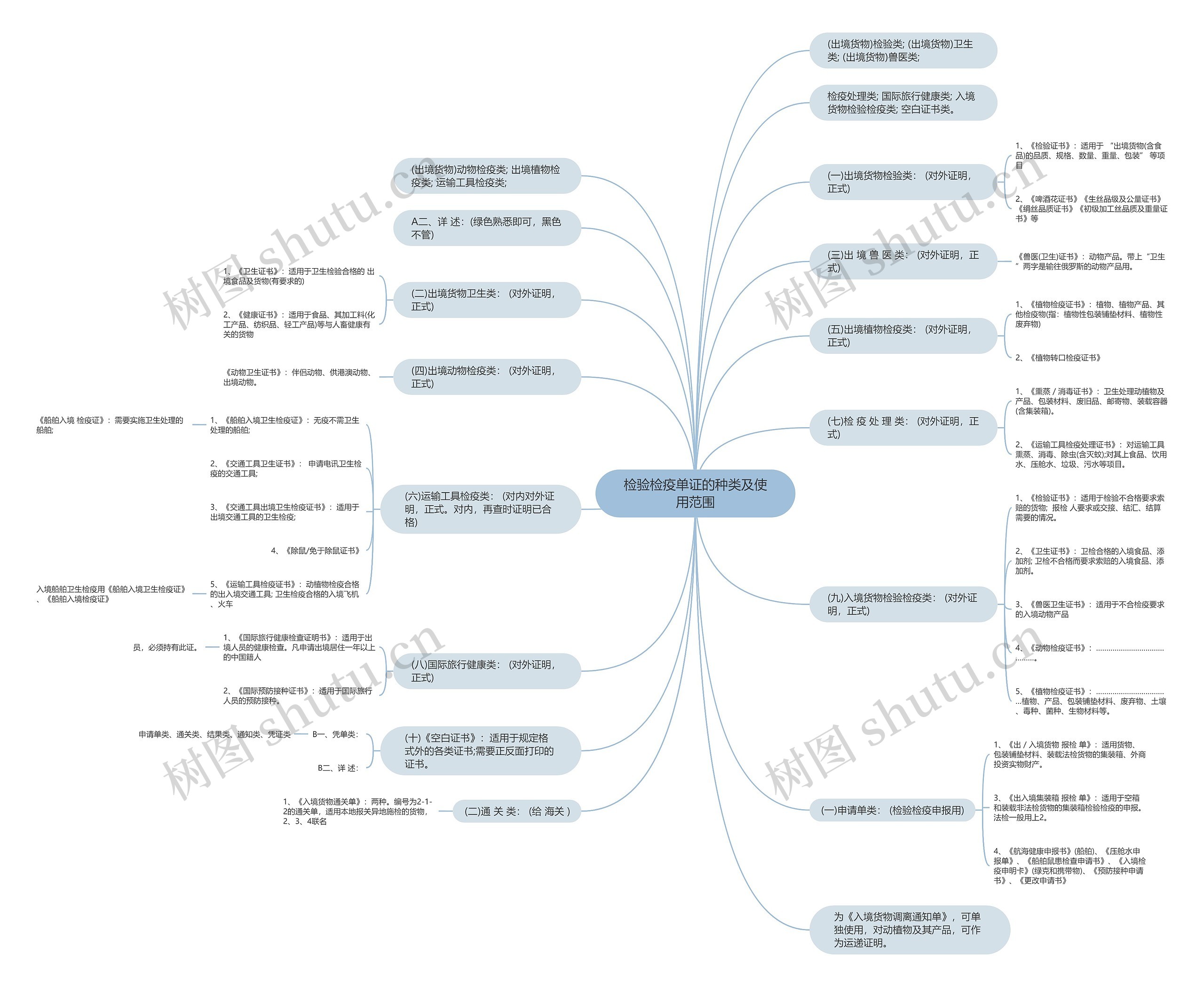 检验检疫单证的种类及使用范围思维导图
