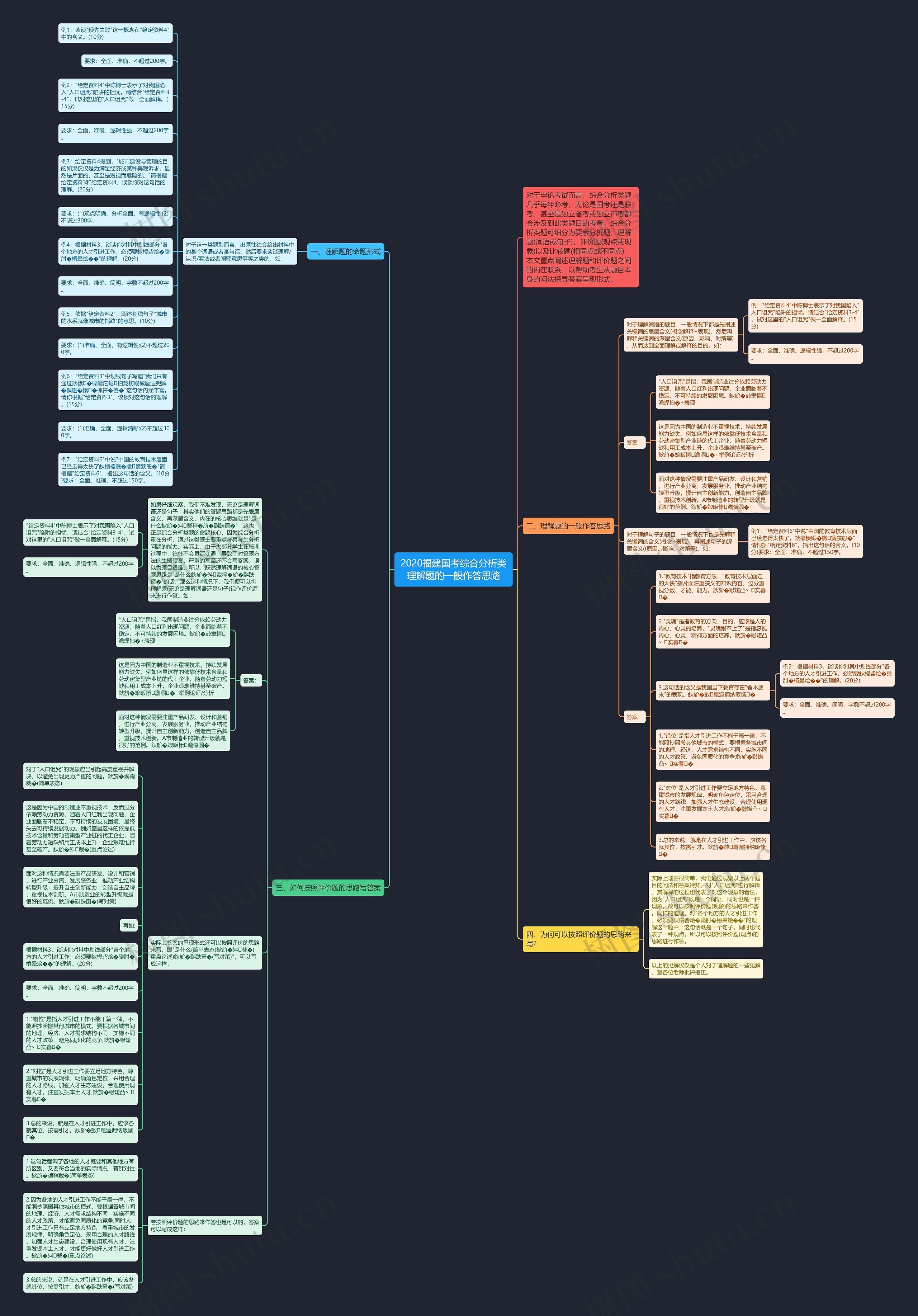 2020福建国考综合分析类理解题的一般作答思路思维导图