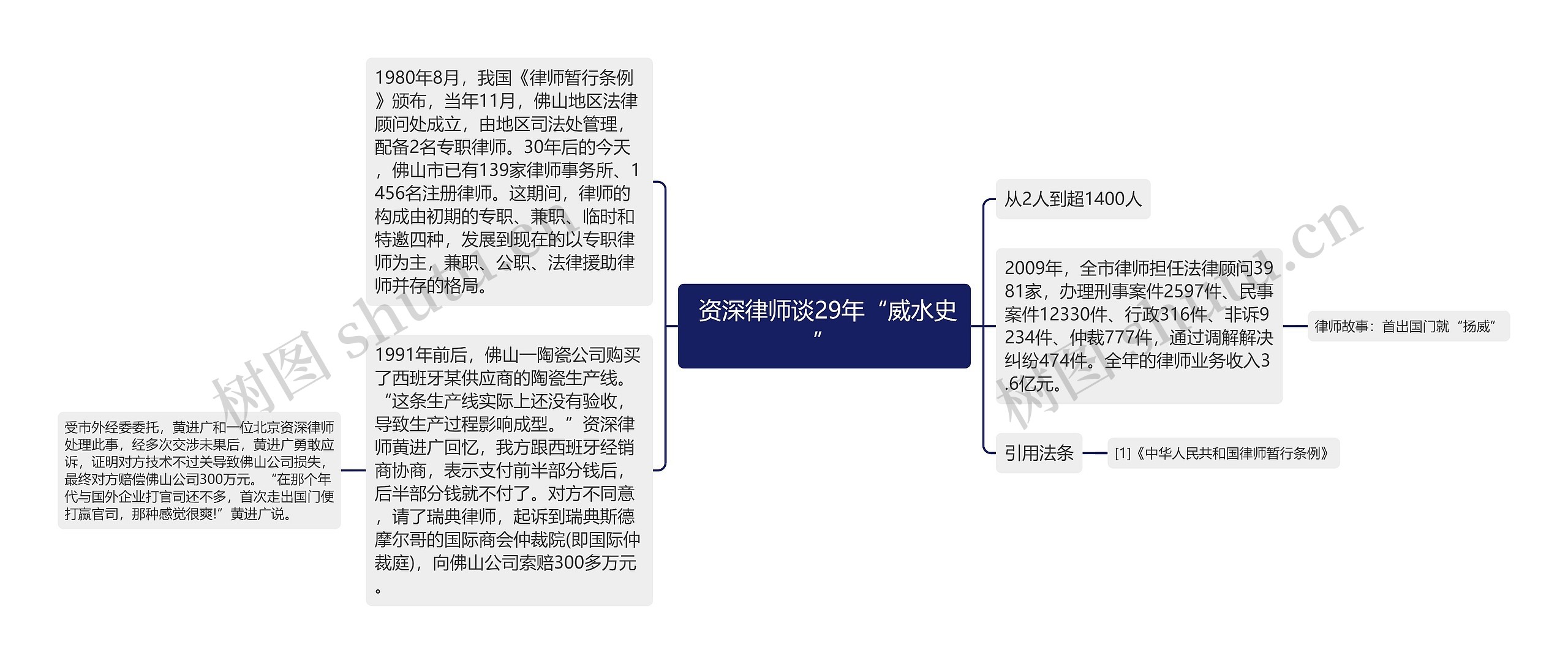  资深律师谈29年“威水史”思维导图