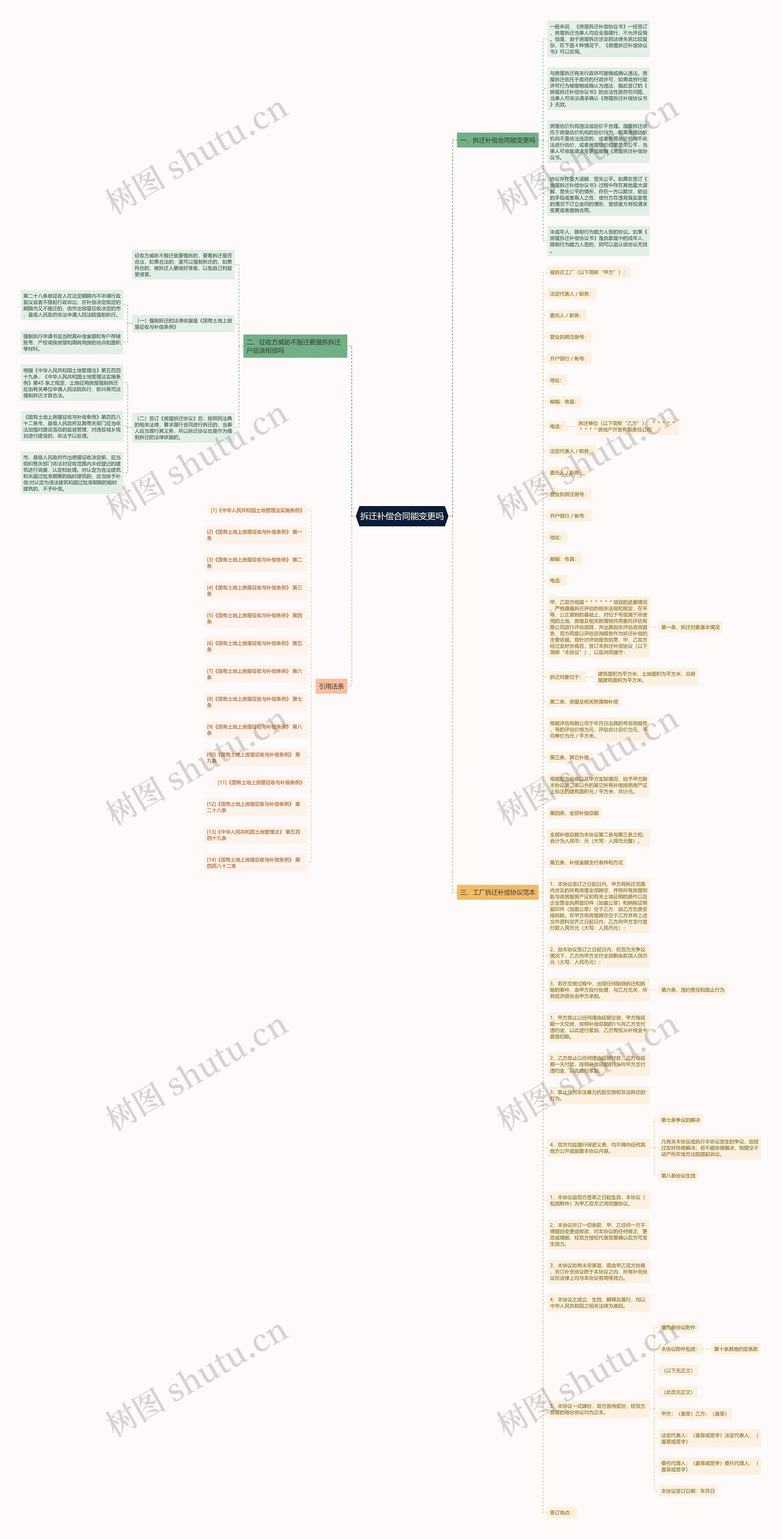 拆迁补偿合同能变更吗思维导图