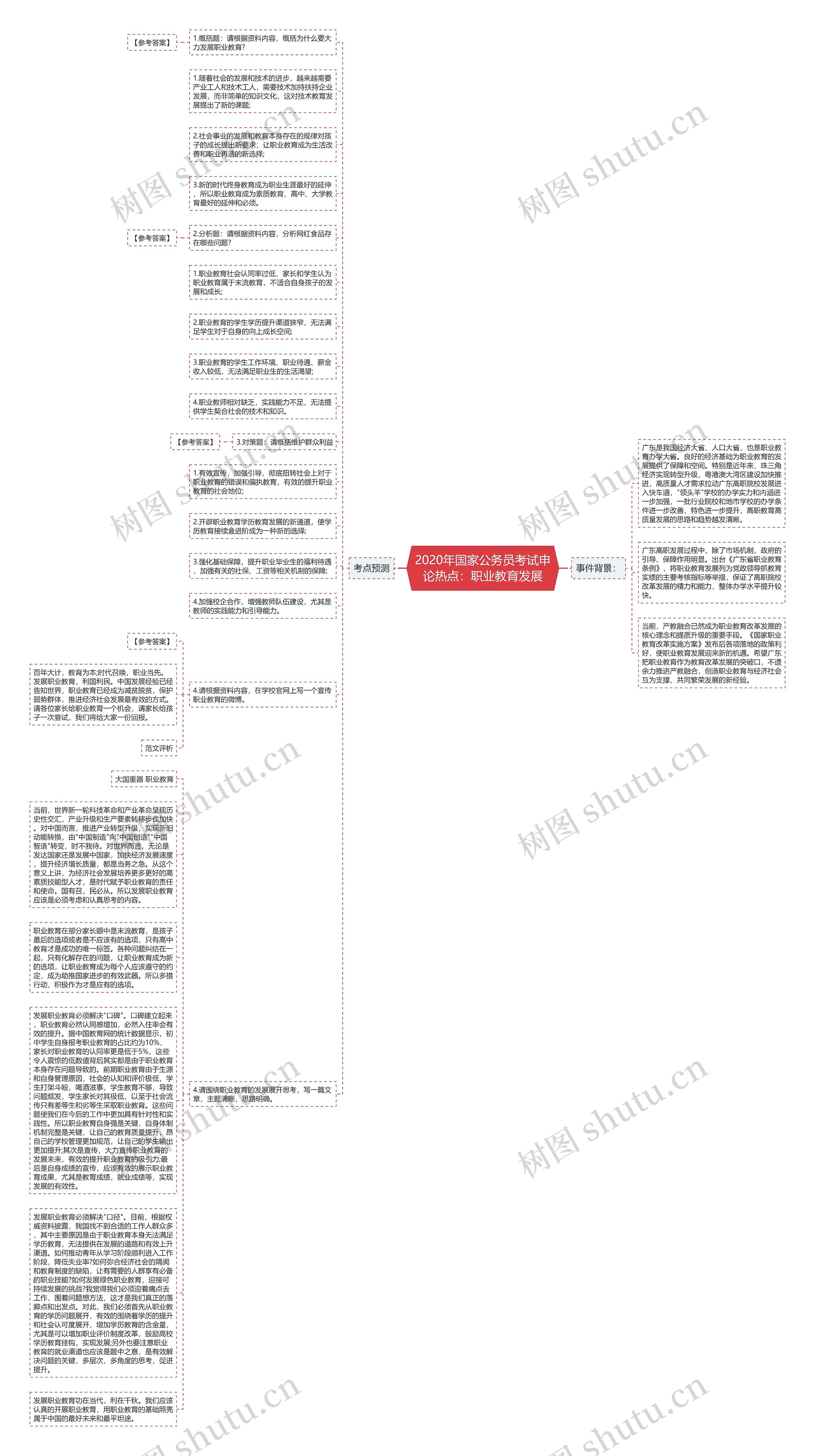 2020年国家公务员考试申论热点：职业教育发展思维导图