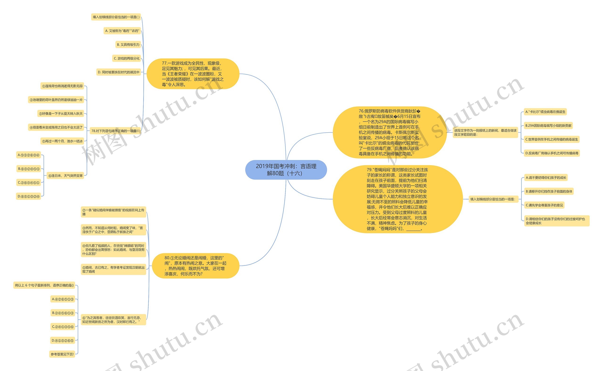 2019年国考冲刺：言语理解80题（十六）思维导图