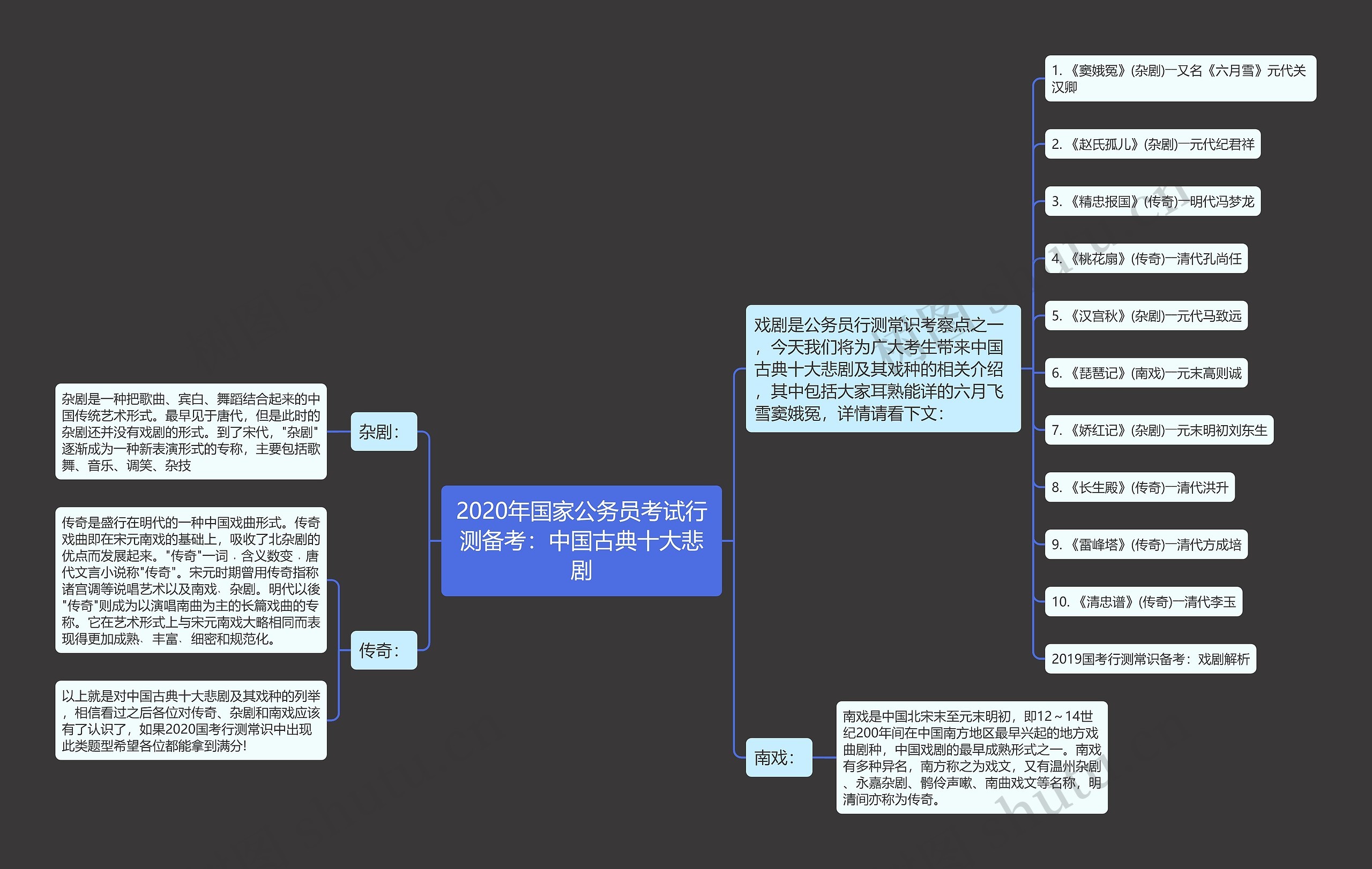 2020年国家公务员考试行测备考：中国古典十大悲剧思维导图