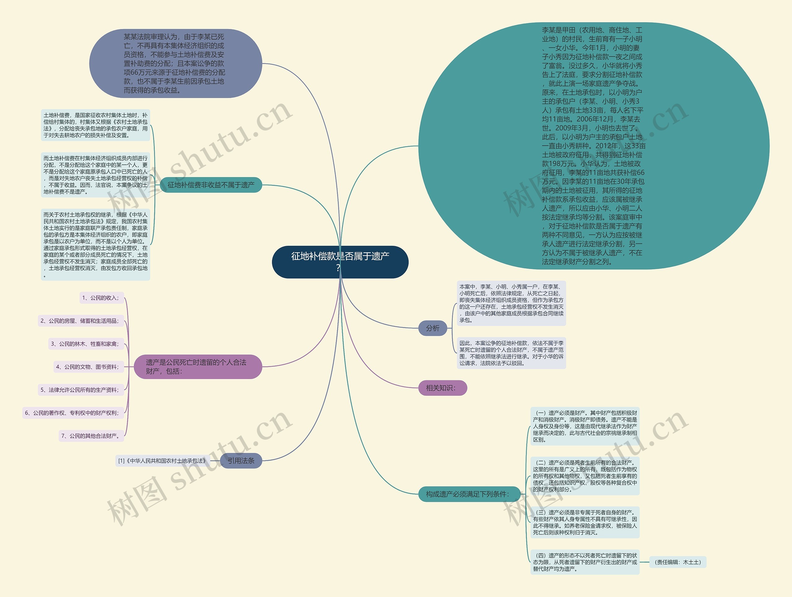 征地补偿款是否属于遗产？思维导图