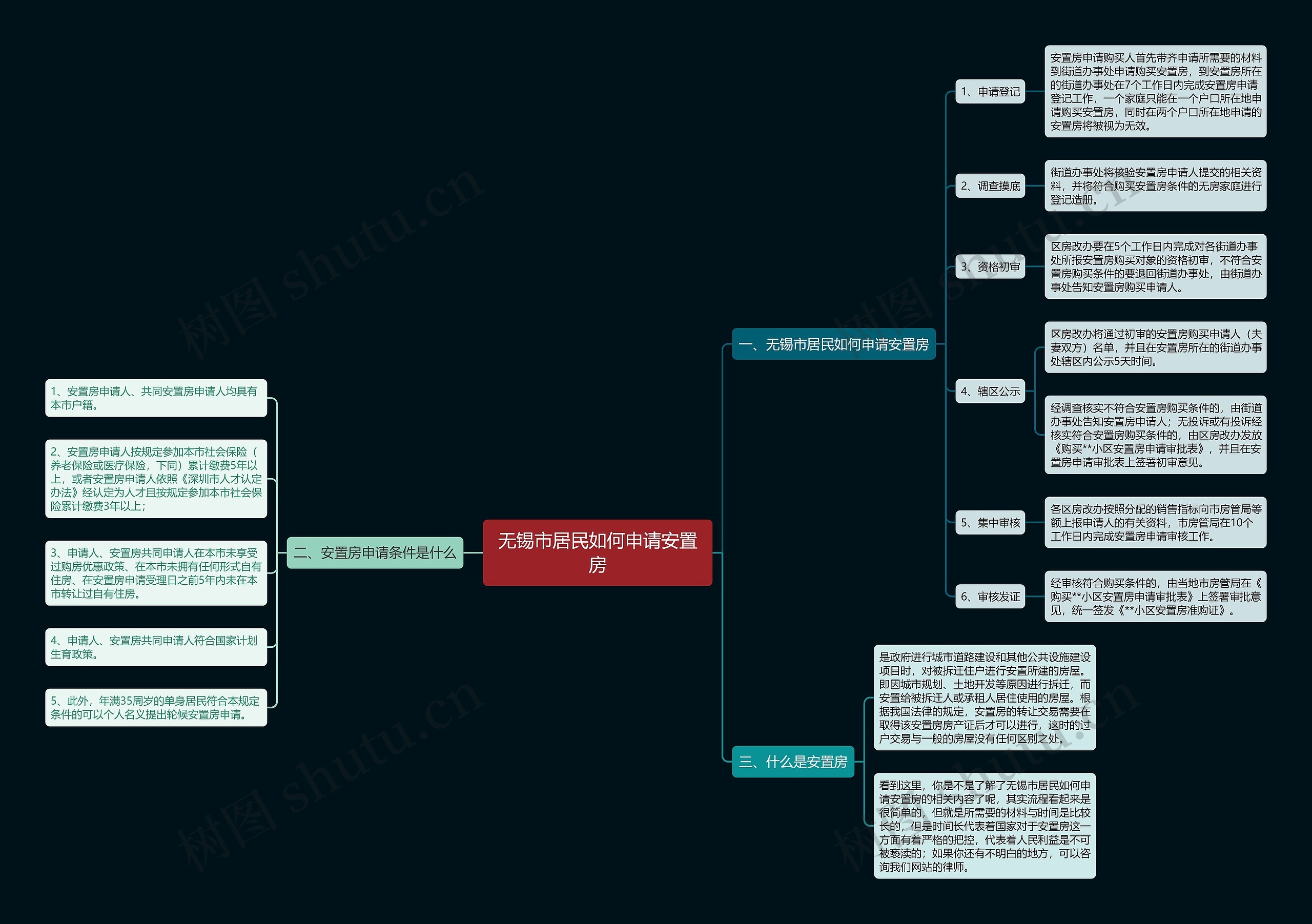 无锡市居民如何申请安置房思维导图