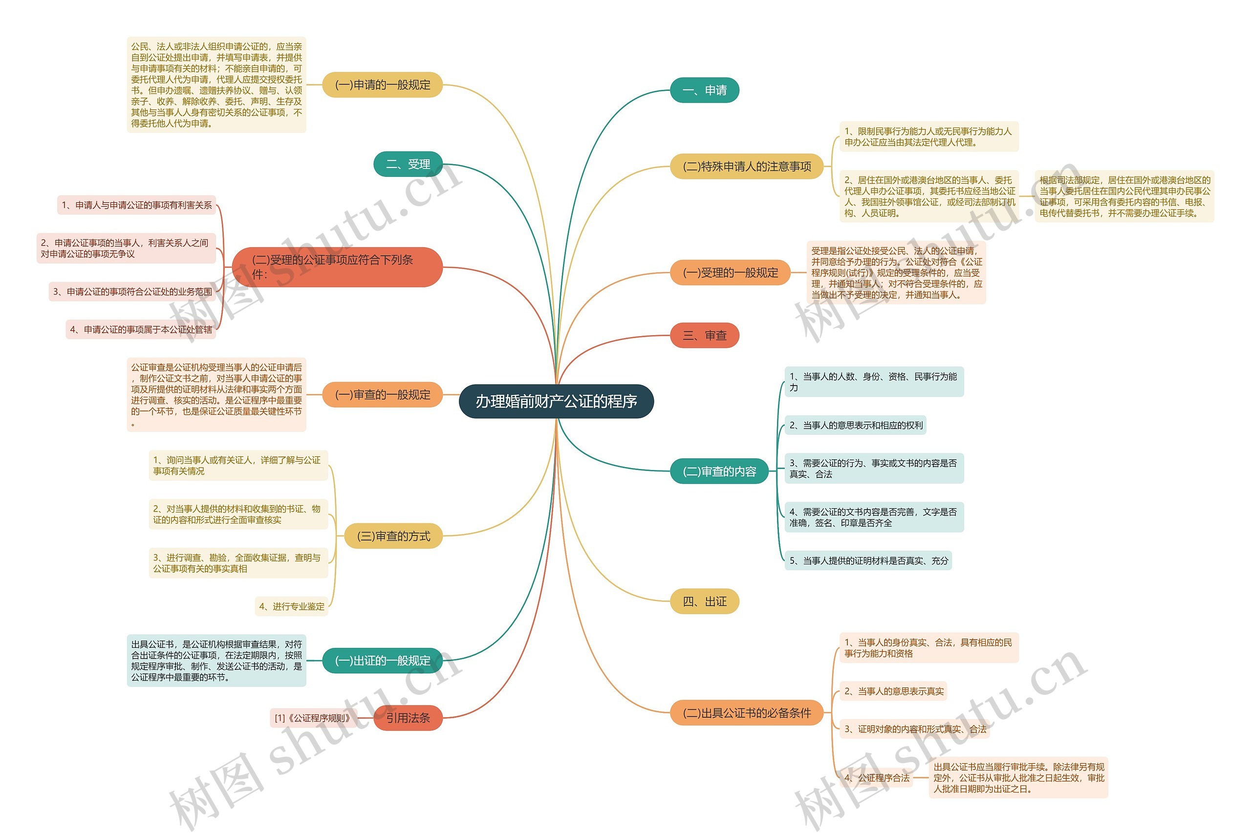 办理婚前财产公证的程序思维导图