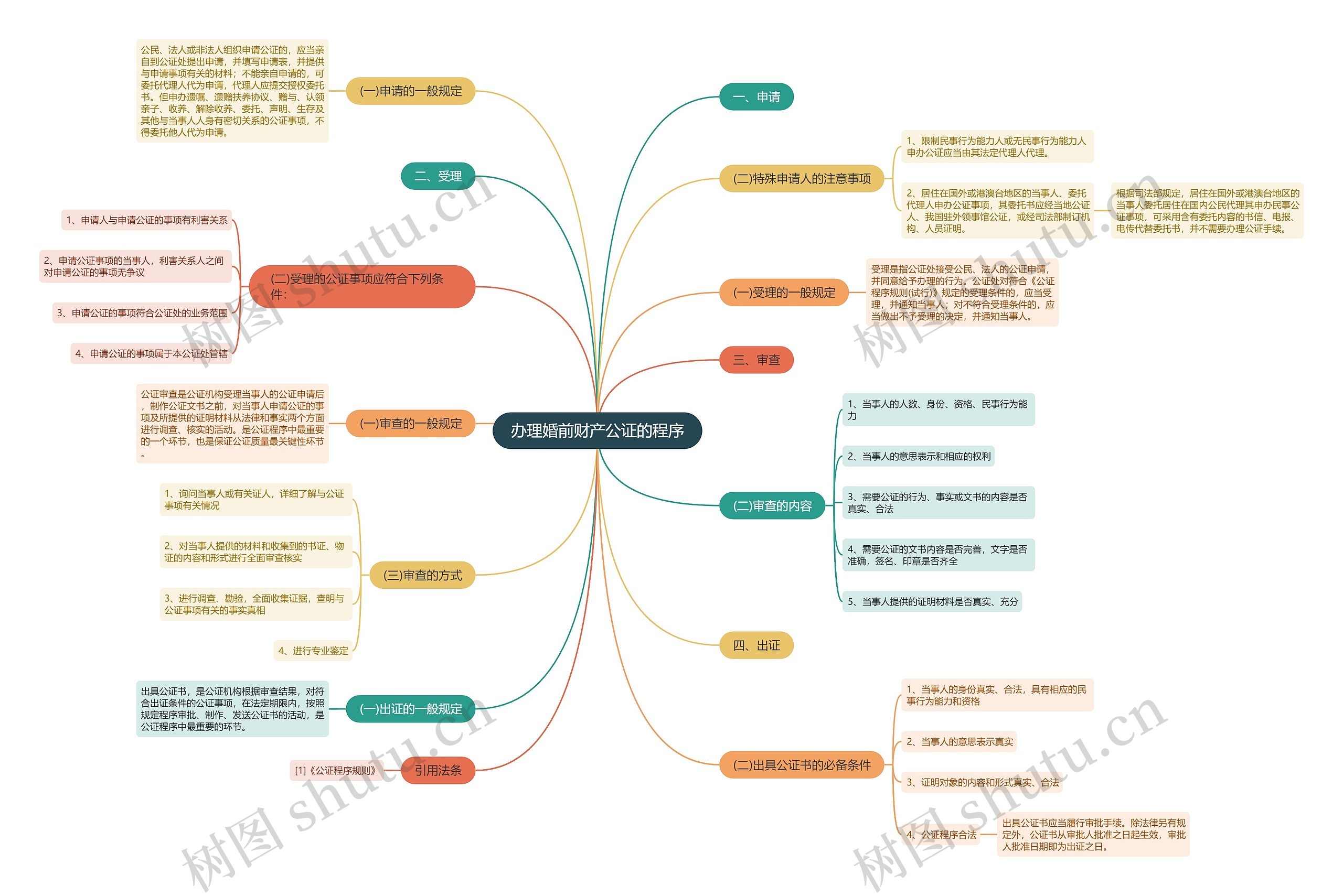 办理婚前财产公证的程序 办理婚前财产公证的程序