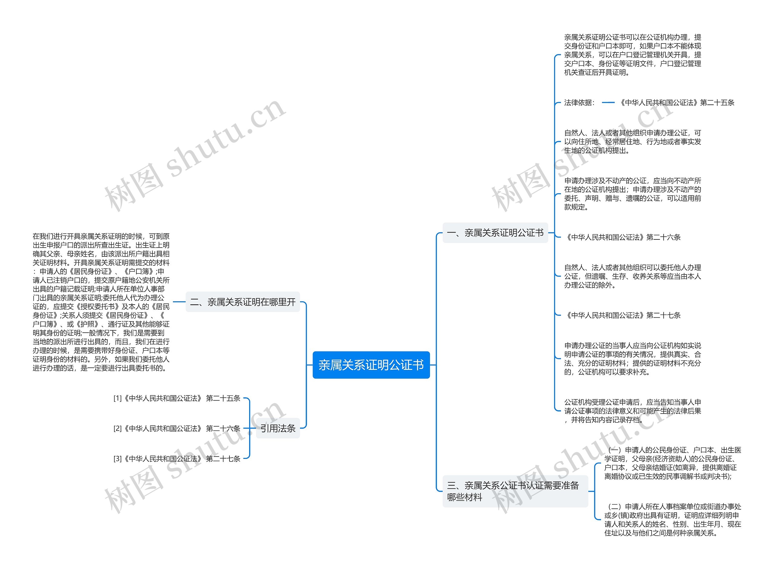 亲属关系证明公证书思维导图