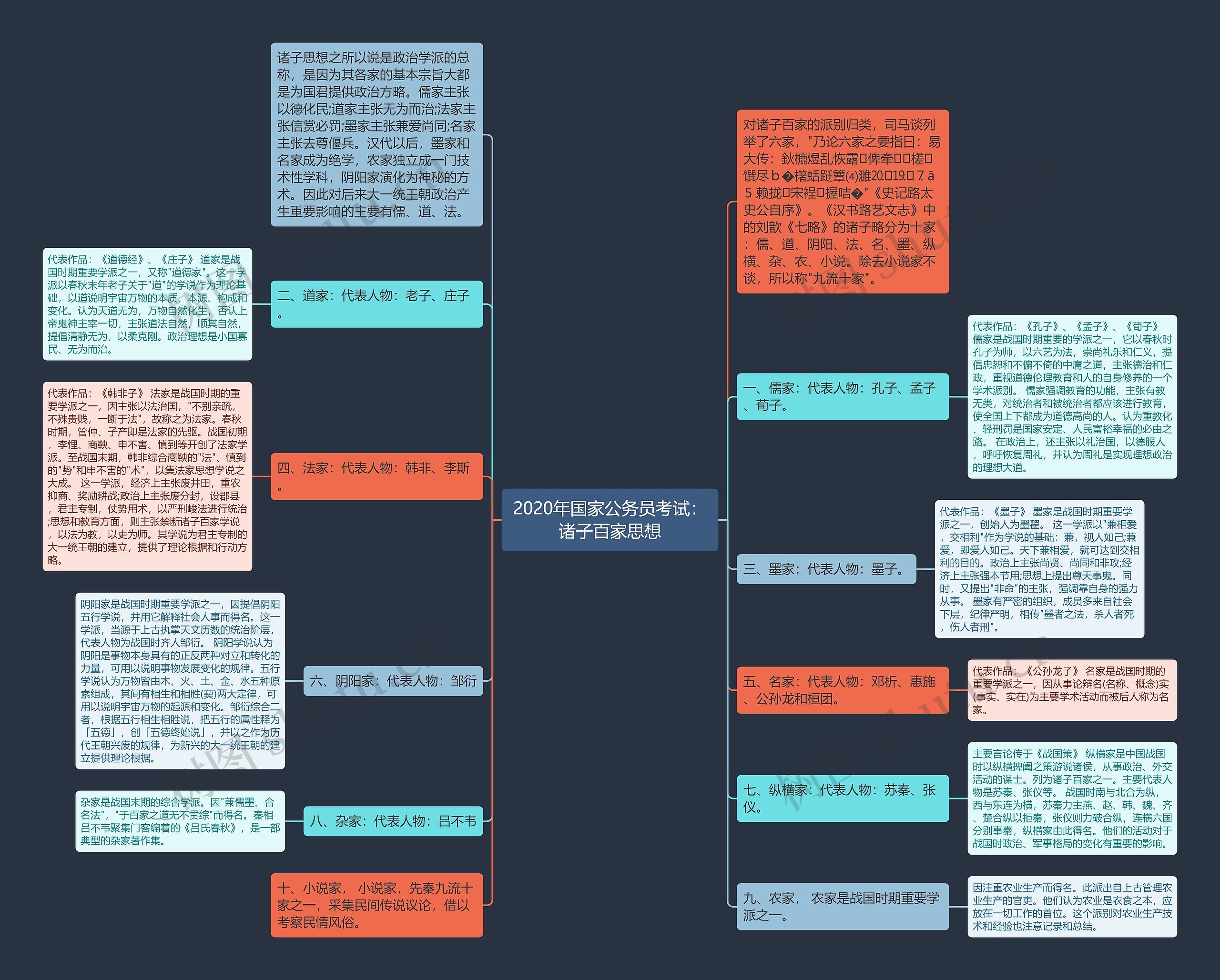 2020年国家公务员考试：诸子百家思想思维导图