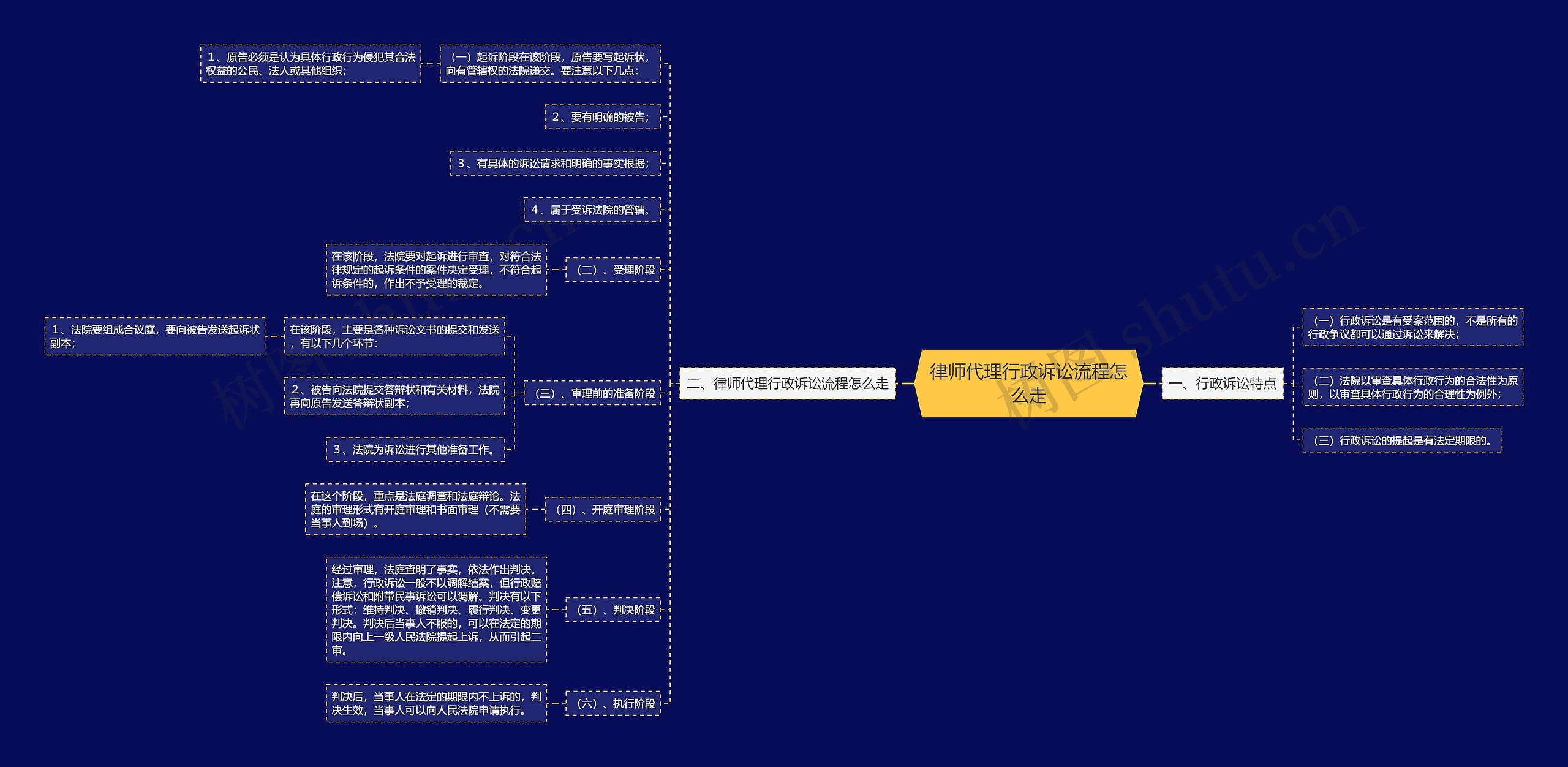 律师代理行政诉讼流程怎么走