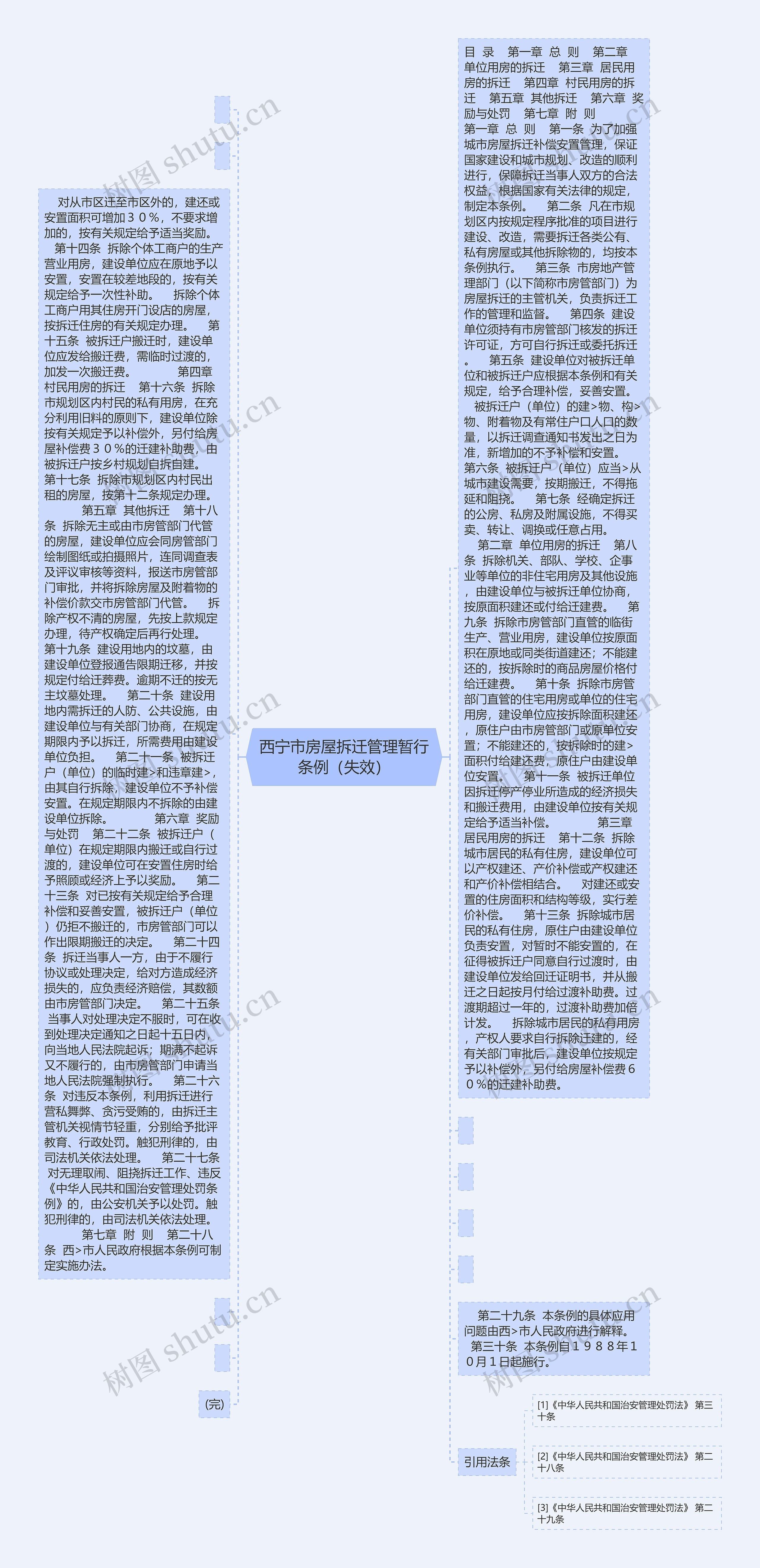 西宁市房屋拆迁管理暂行条例（失效）思维导图