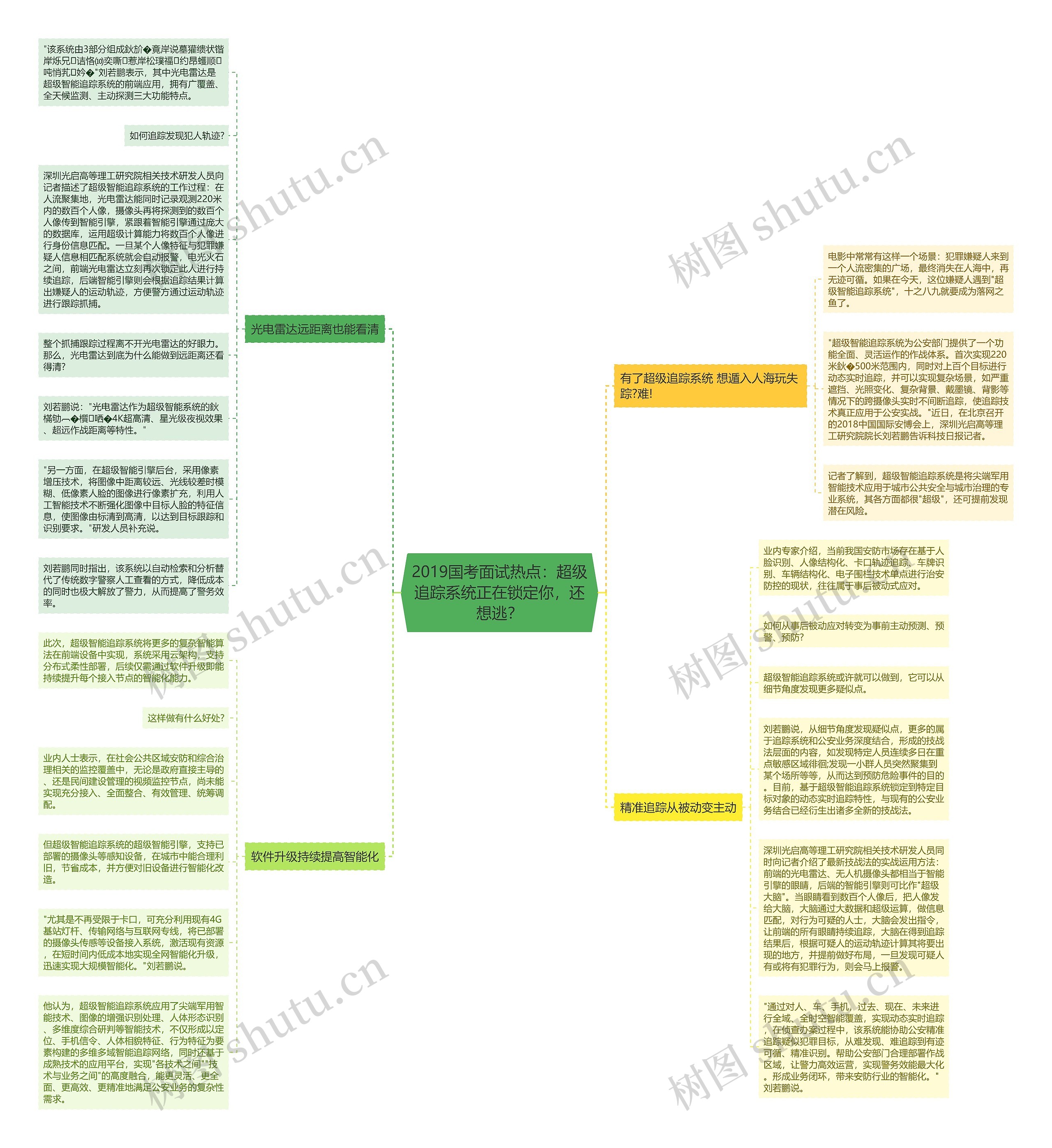 2019国考面试热点：超级追踪系统正在锁定你，还想逃？思维导图