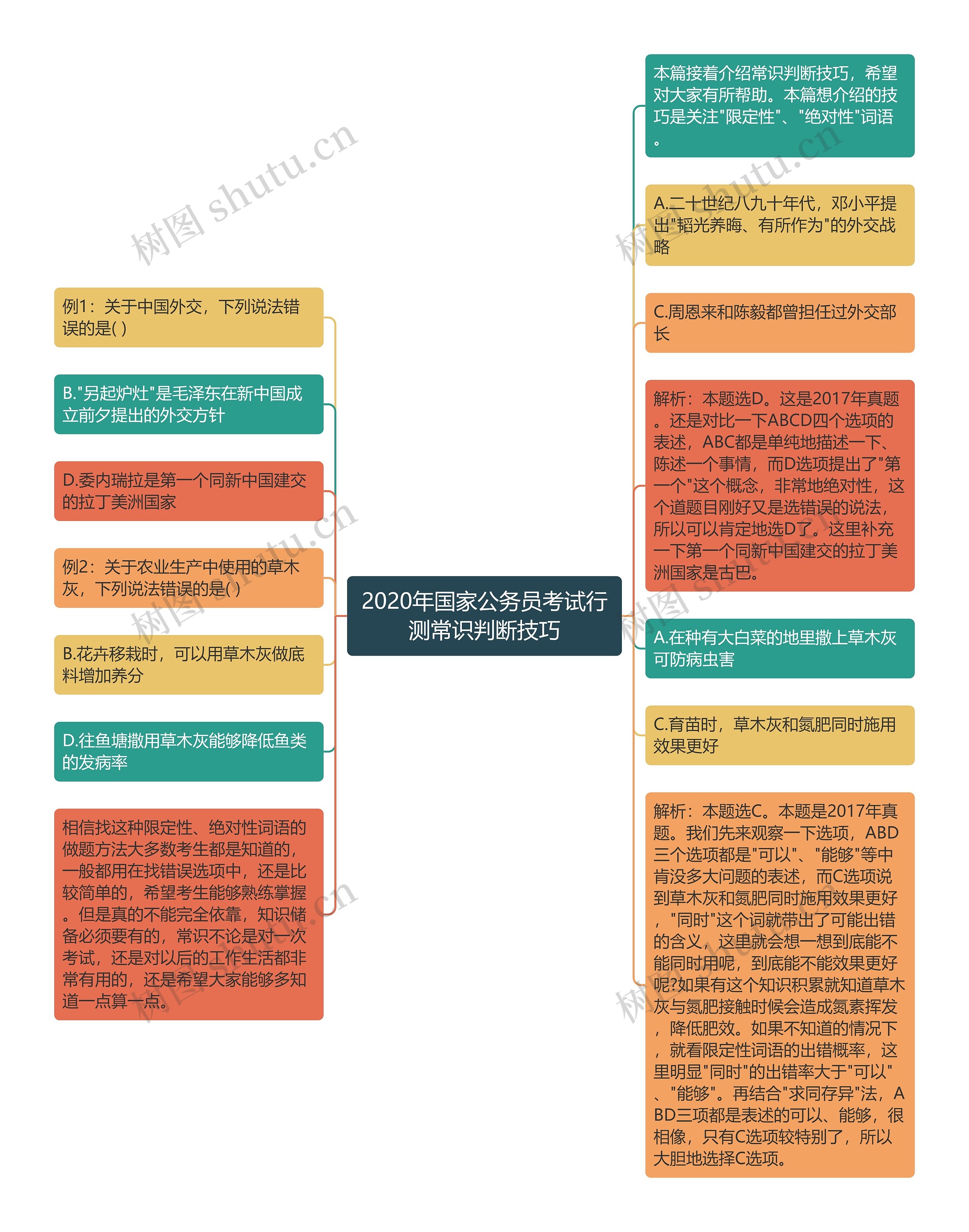 2020年国家公务员考试行测常识判断技巧思维导图