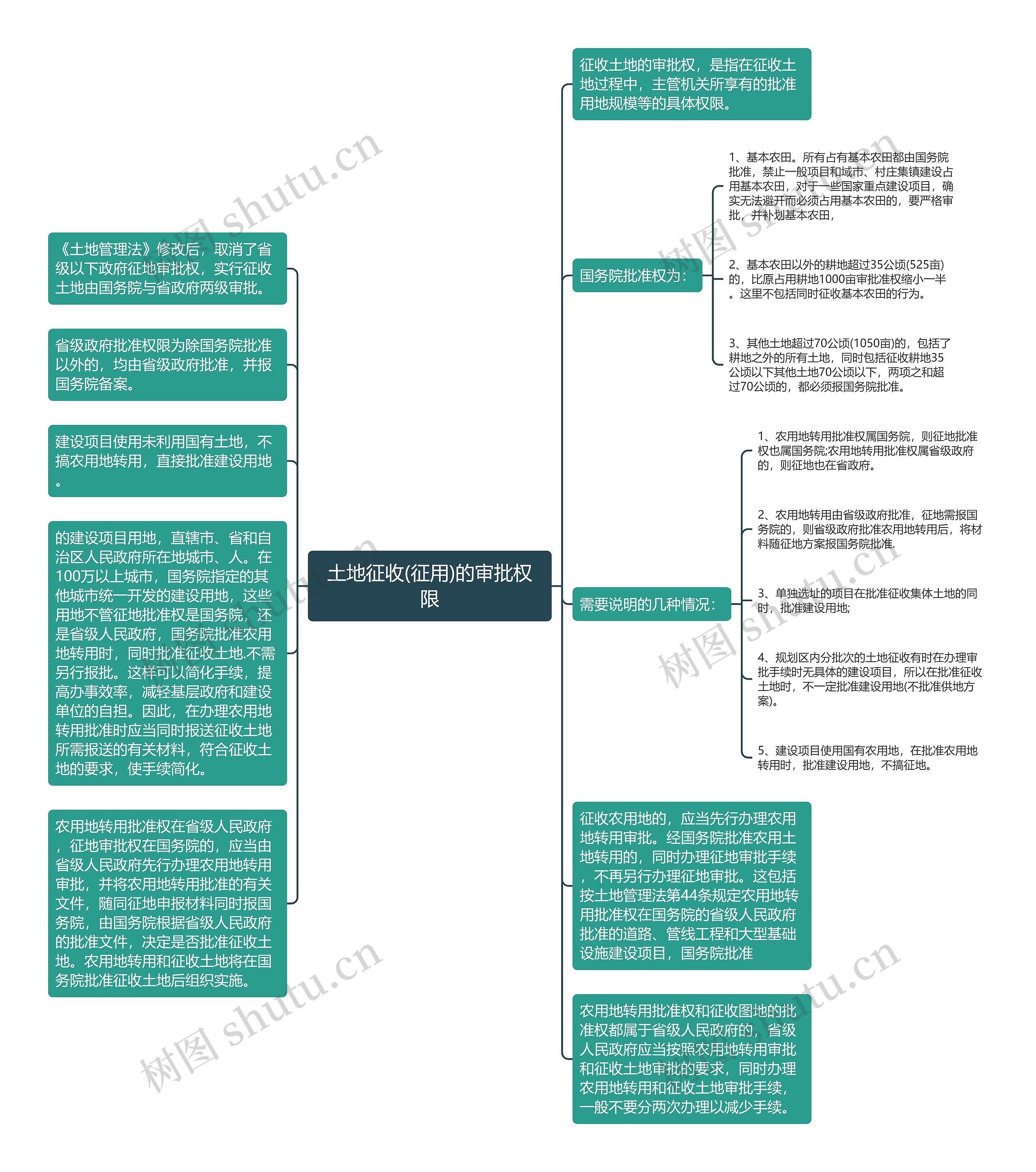 土地征收(征用)的审批权限思维导图