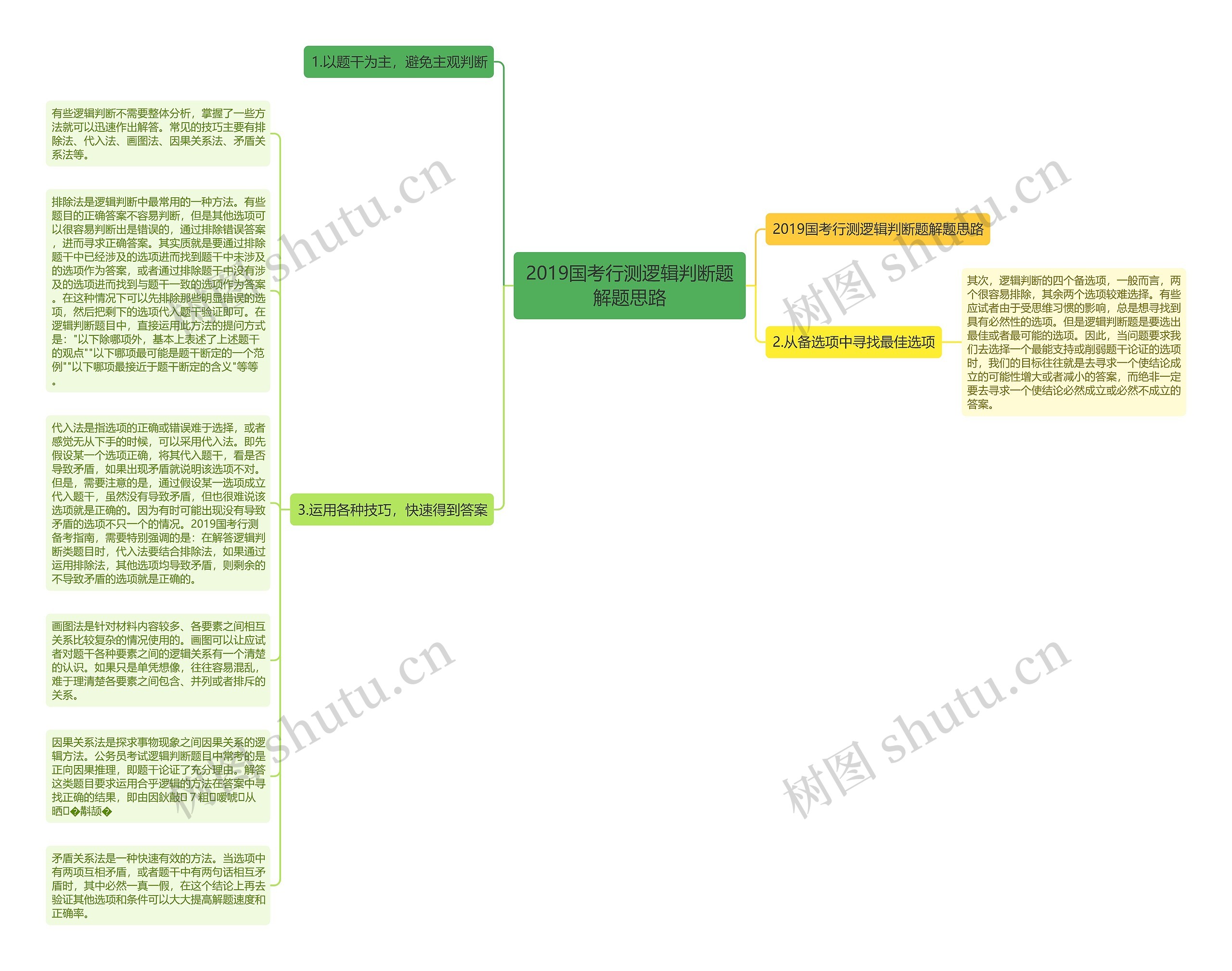2019国考行测逻辑判断题解题思路思维导图