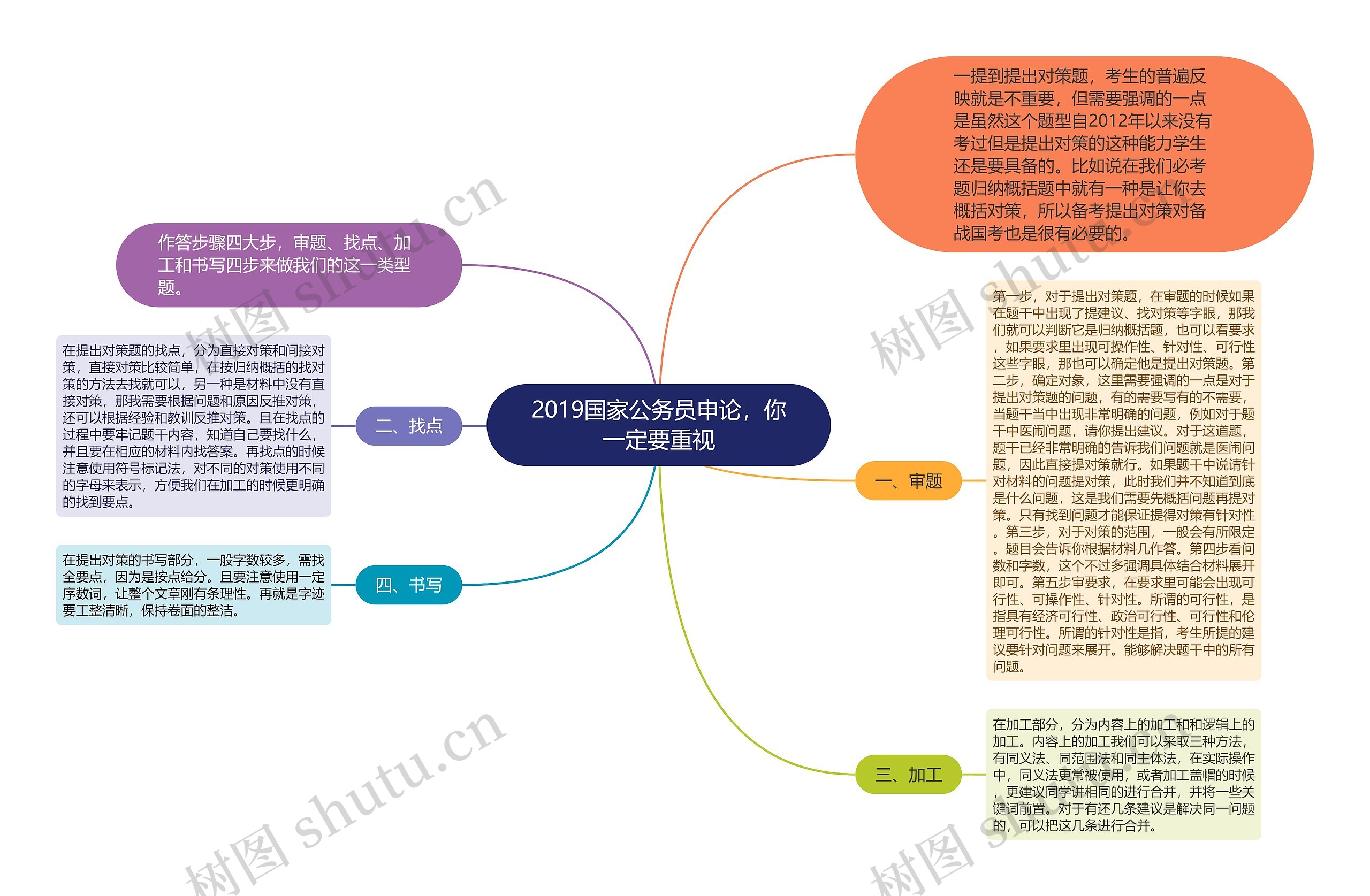 2019国家公务员申论，你一定要重视思维导图