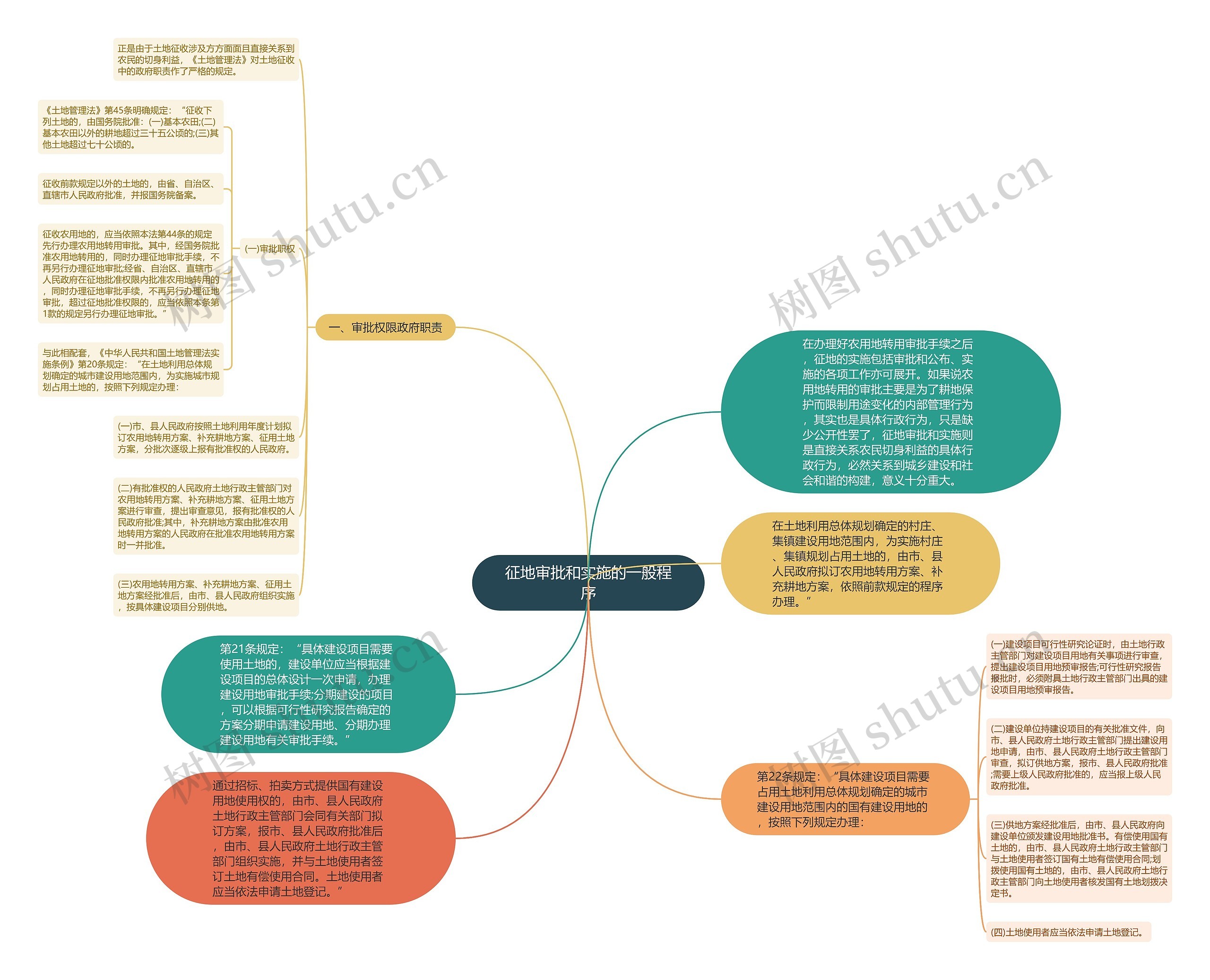 征地审批和实施的一般程序思维导图