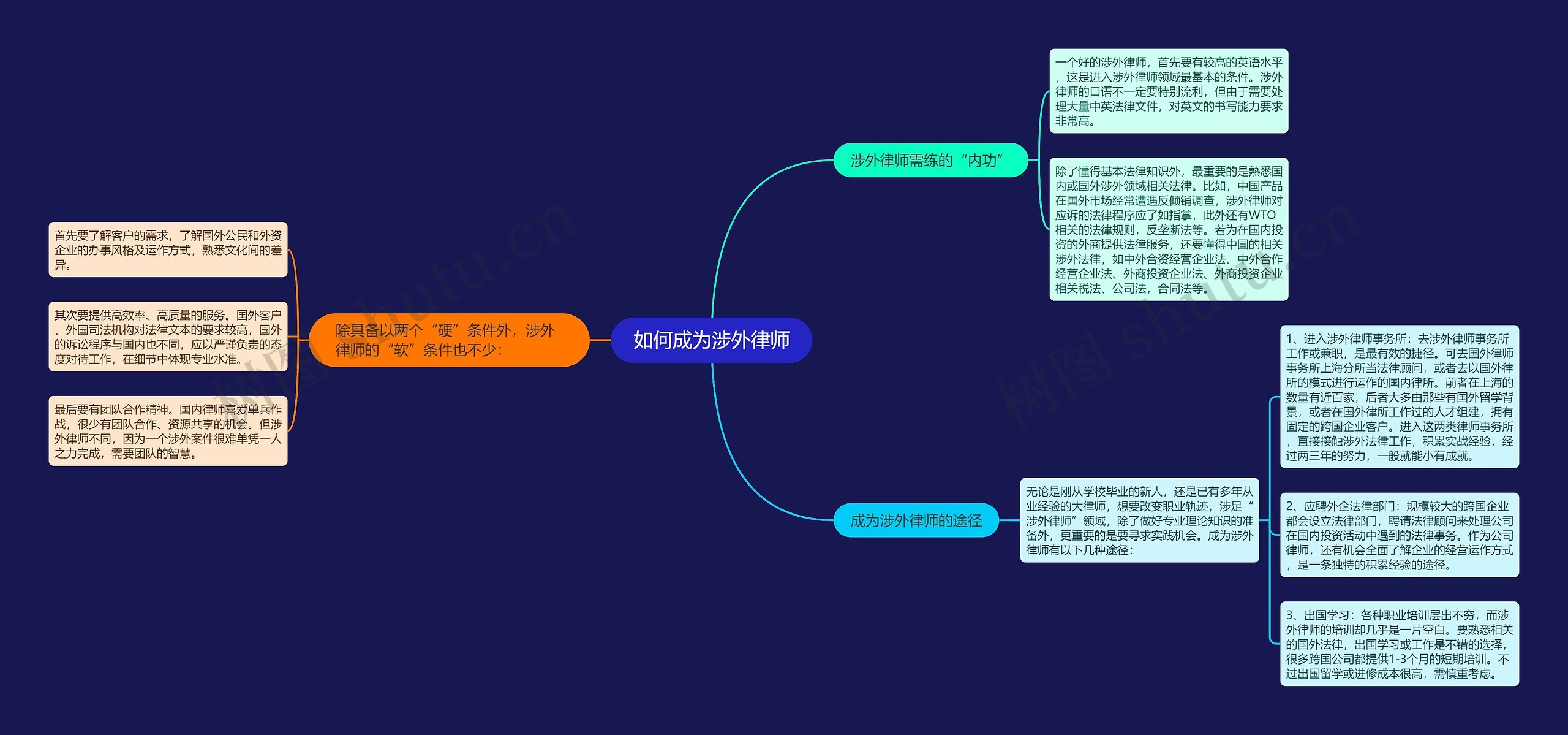 如何成为涉外律师思维导图