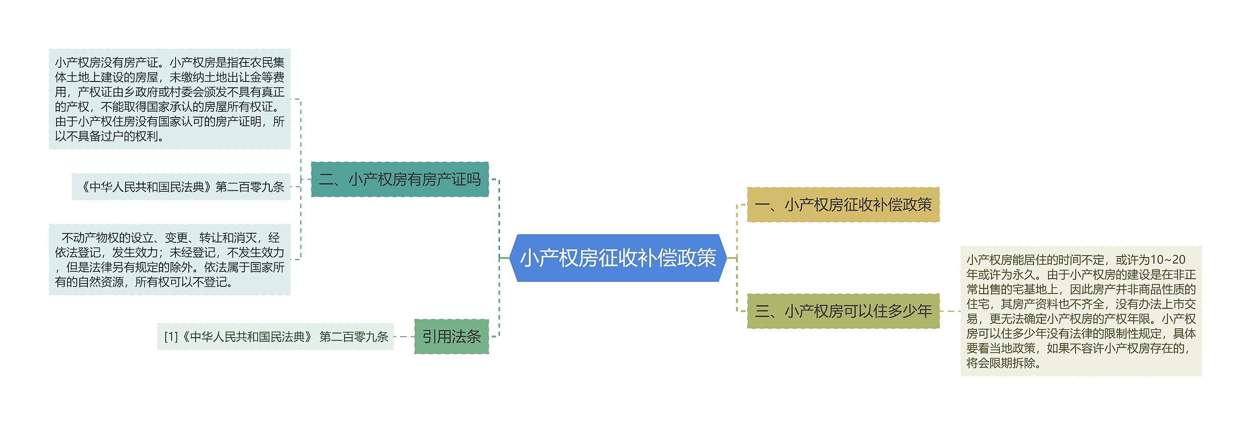 小产权房征收补偿政策