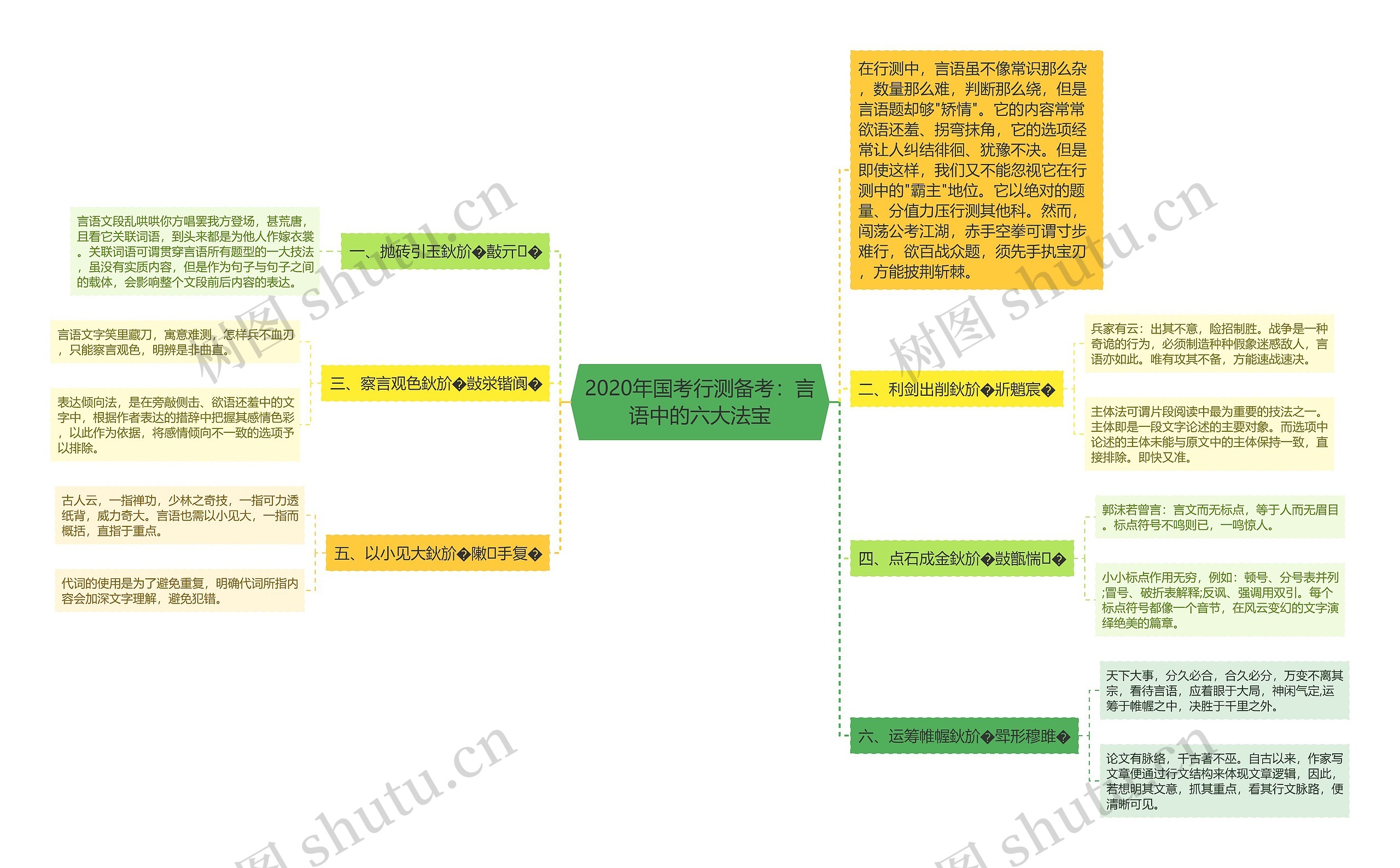 2020年国考行测备考：言语中的六大法宝思维导图