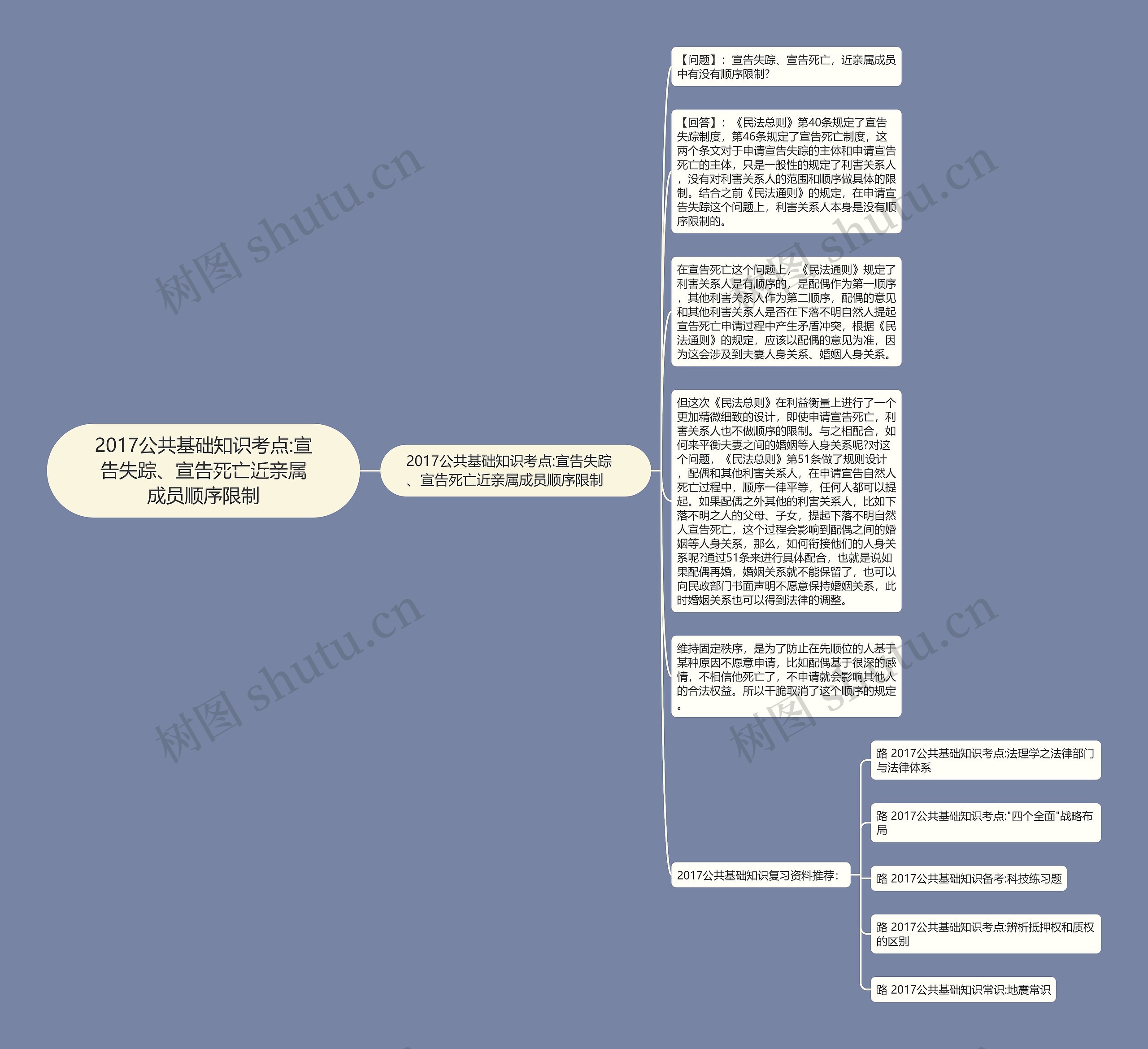 2017公共基础知识考点:宣告失踪、宣告死亡近亲属成员顺序限制思维导图