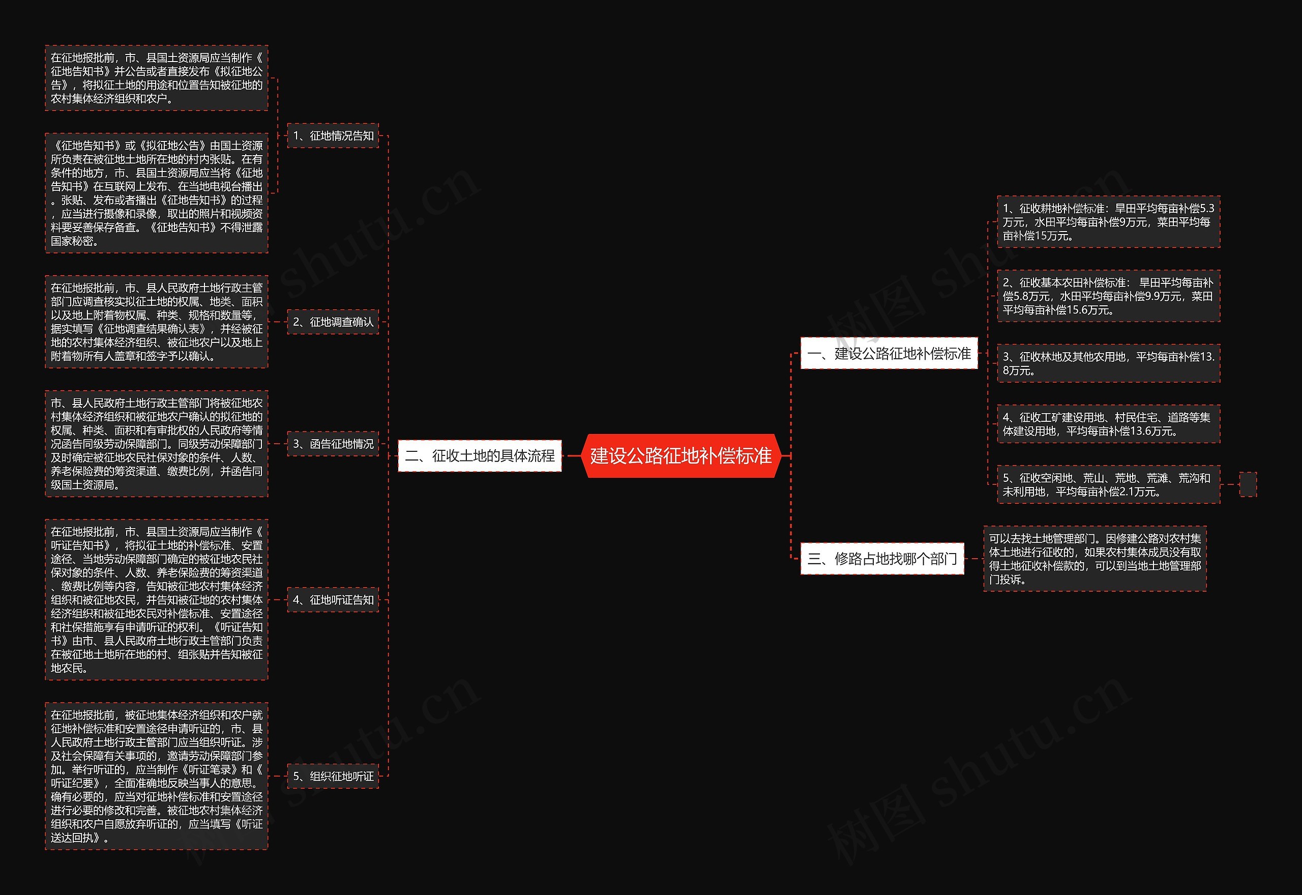 建设公路征地补偿标准 建设公路征地补偿标准