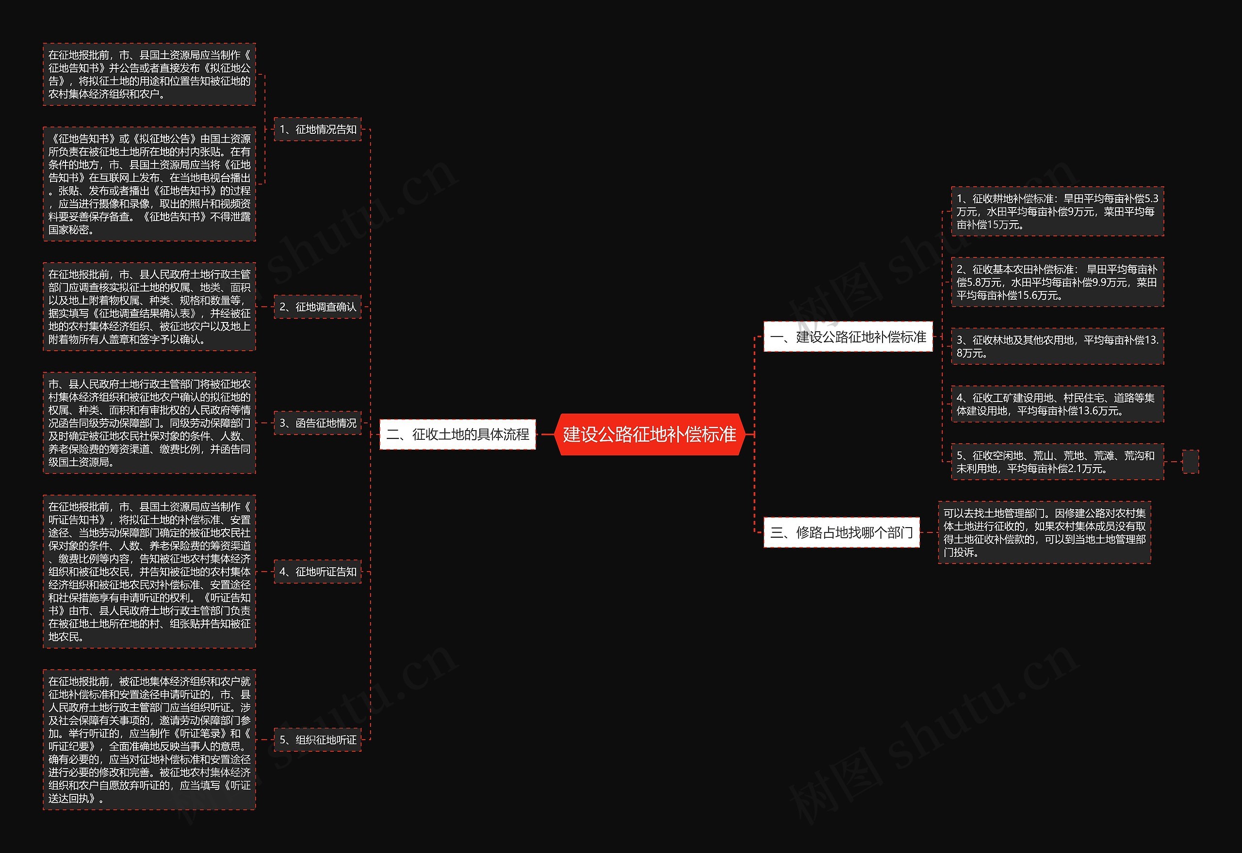 建设公路征地补偿标准思维导图