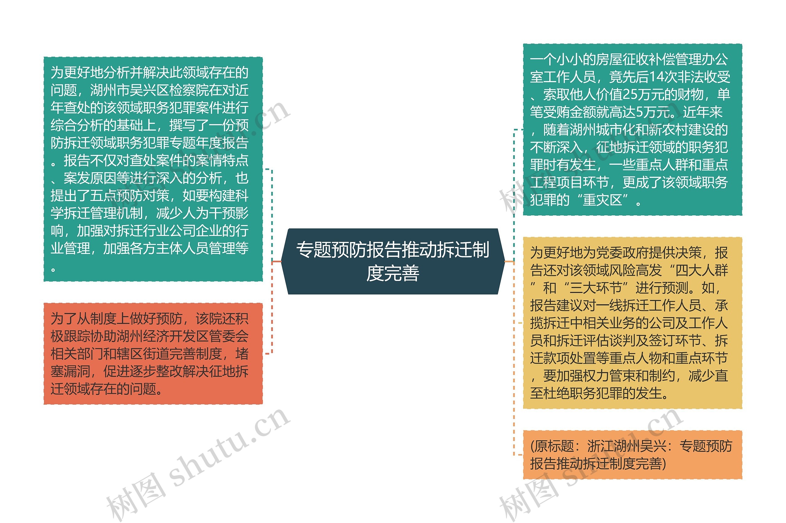 专题预防报告推动拆迁制度完善