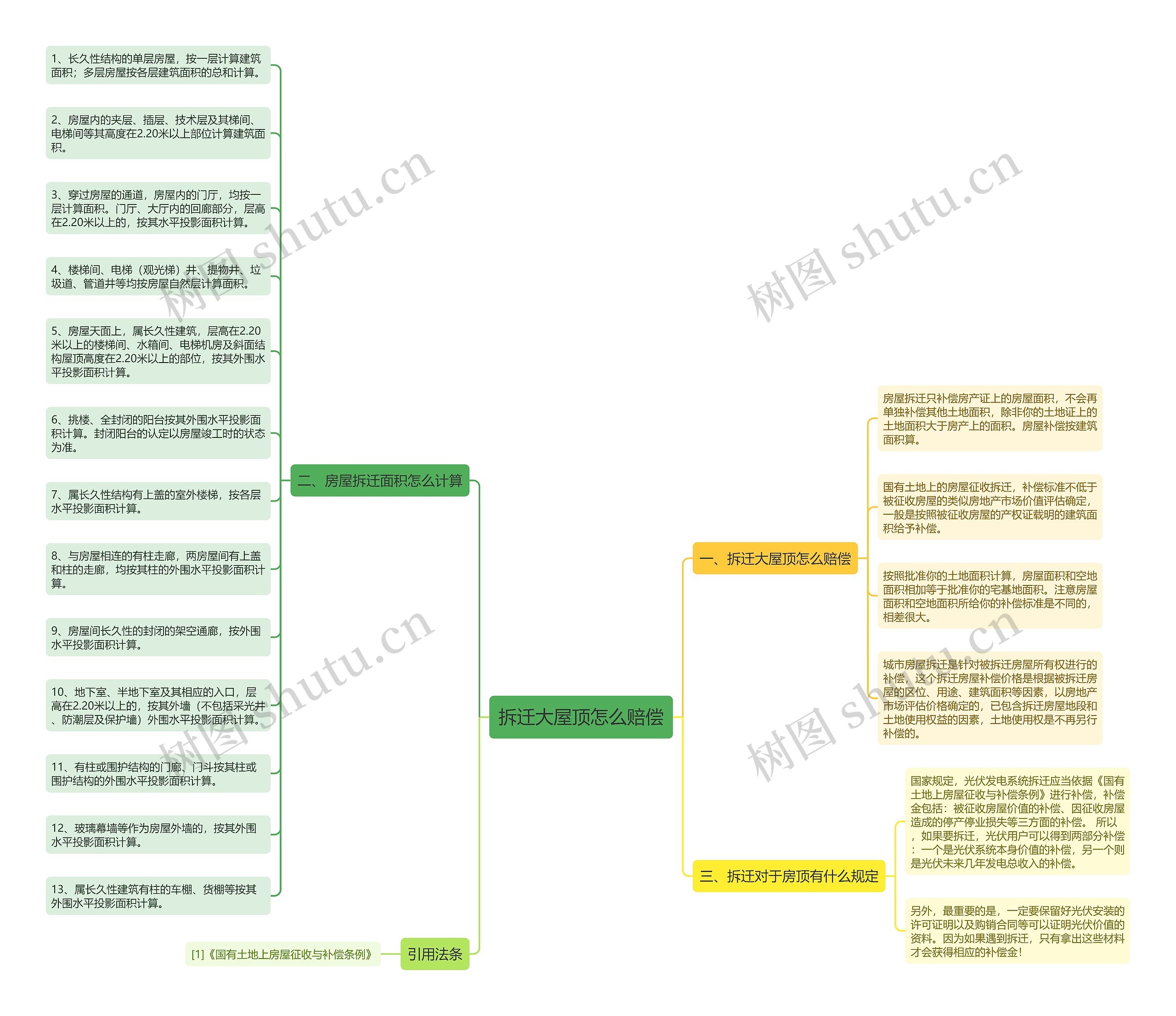 拆迁大屋顶怎么赔偿思维导图