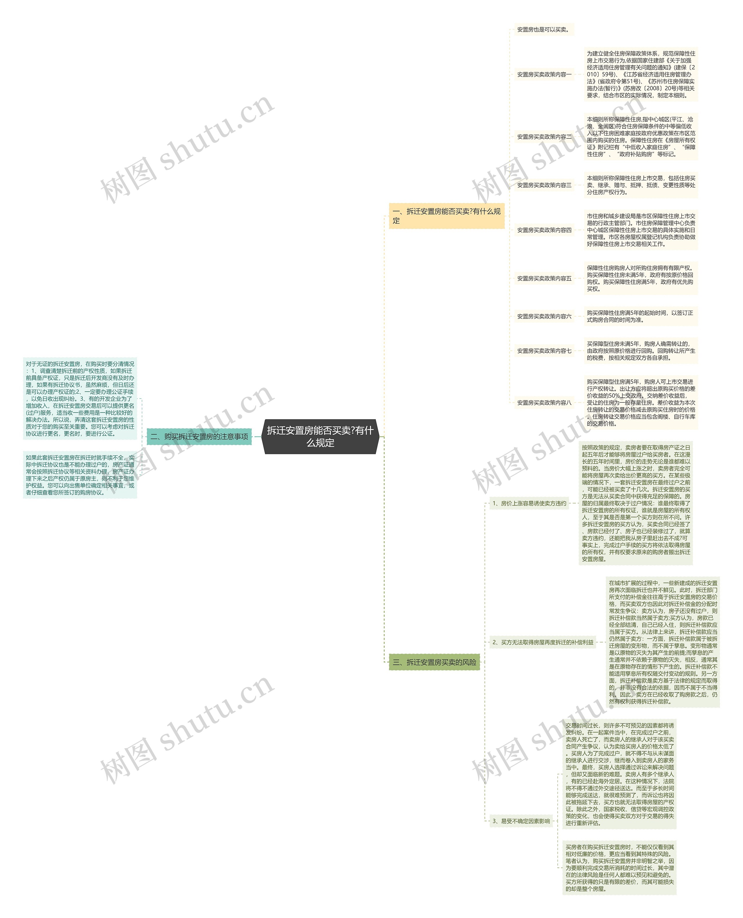 拆迁安置房能否买卖?有什么规定思维导图