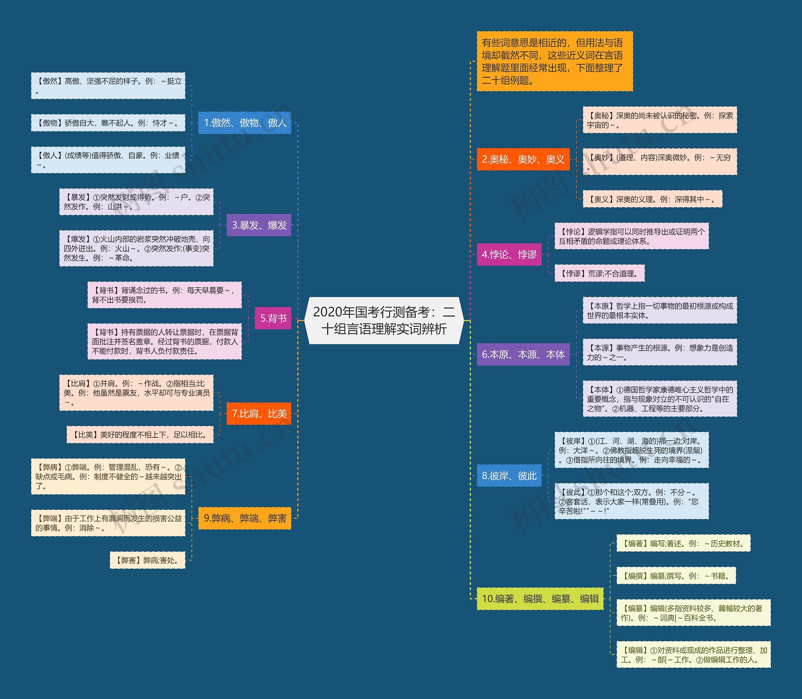 2020年国考行测备考：二十组言语理解实词辨析思维导图