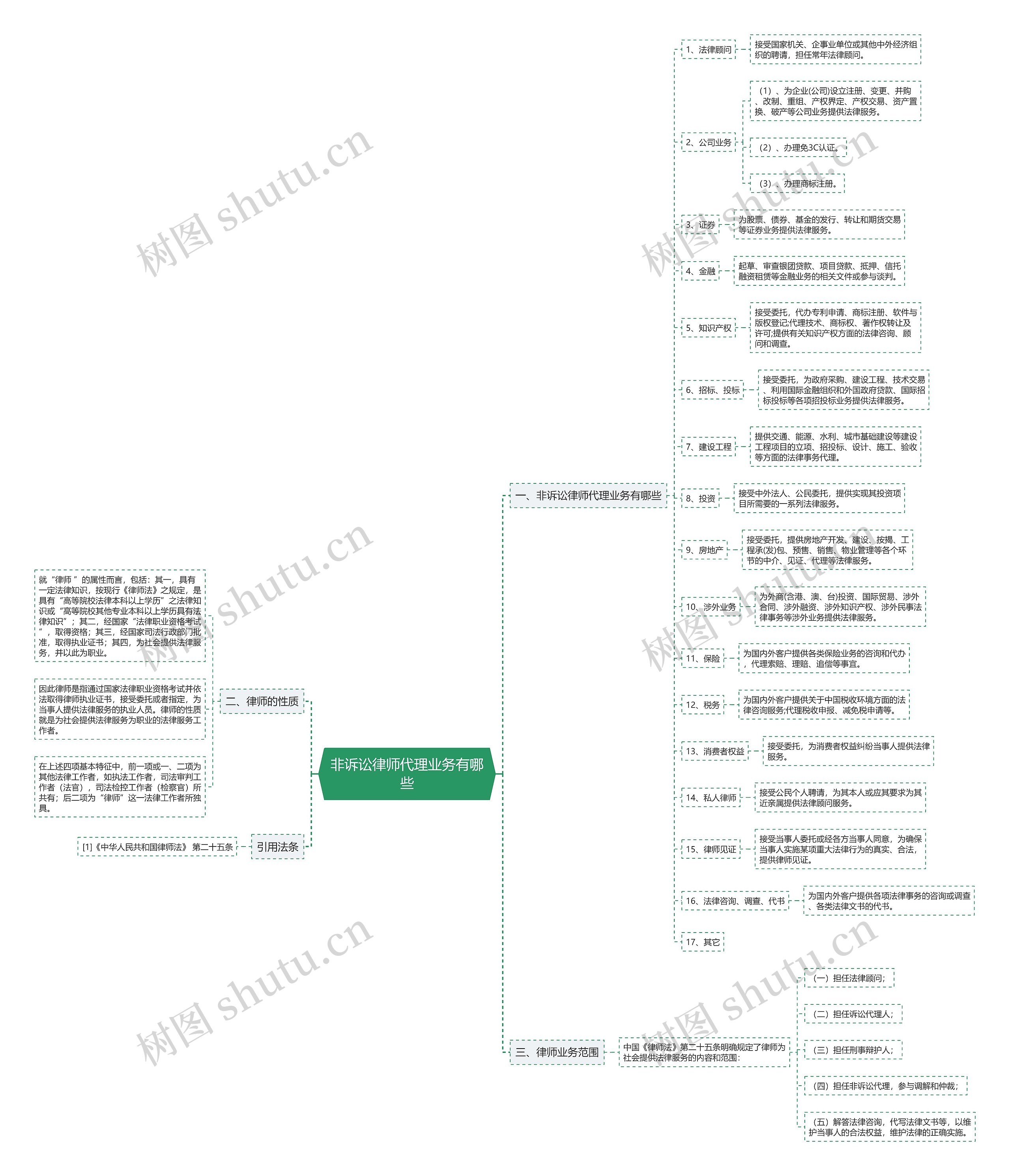 非诉讼律师代理业务有哪些思维导图